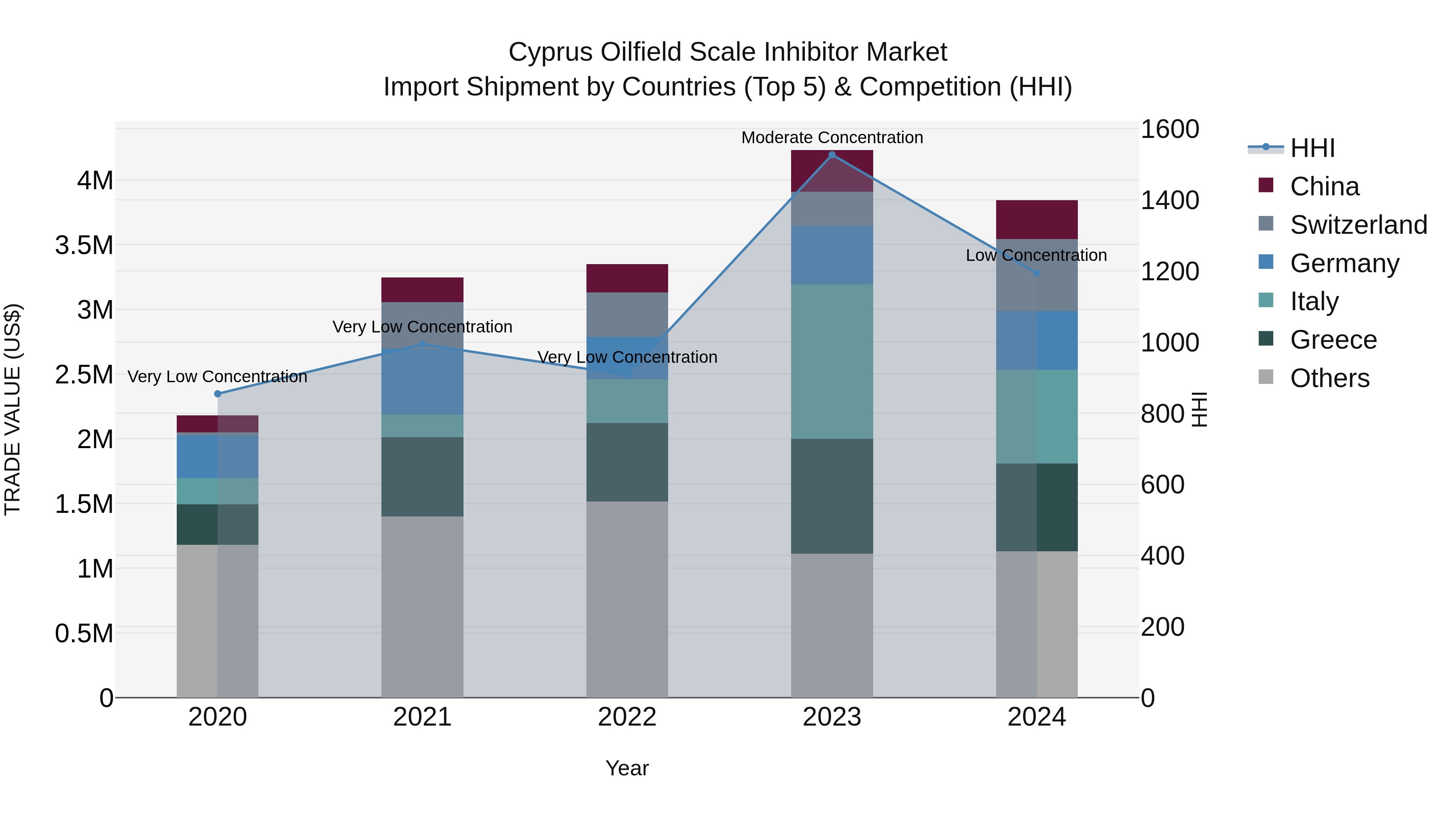 Cyprus Oilfield Scale Inhibitor Market Import Shipment by Countries (Top 5) & Competition (HHI)