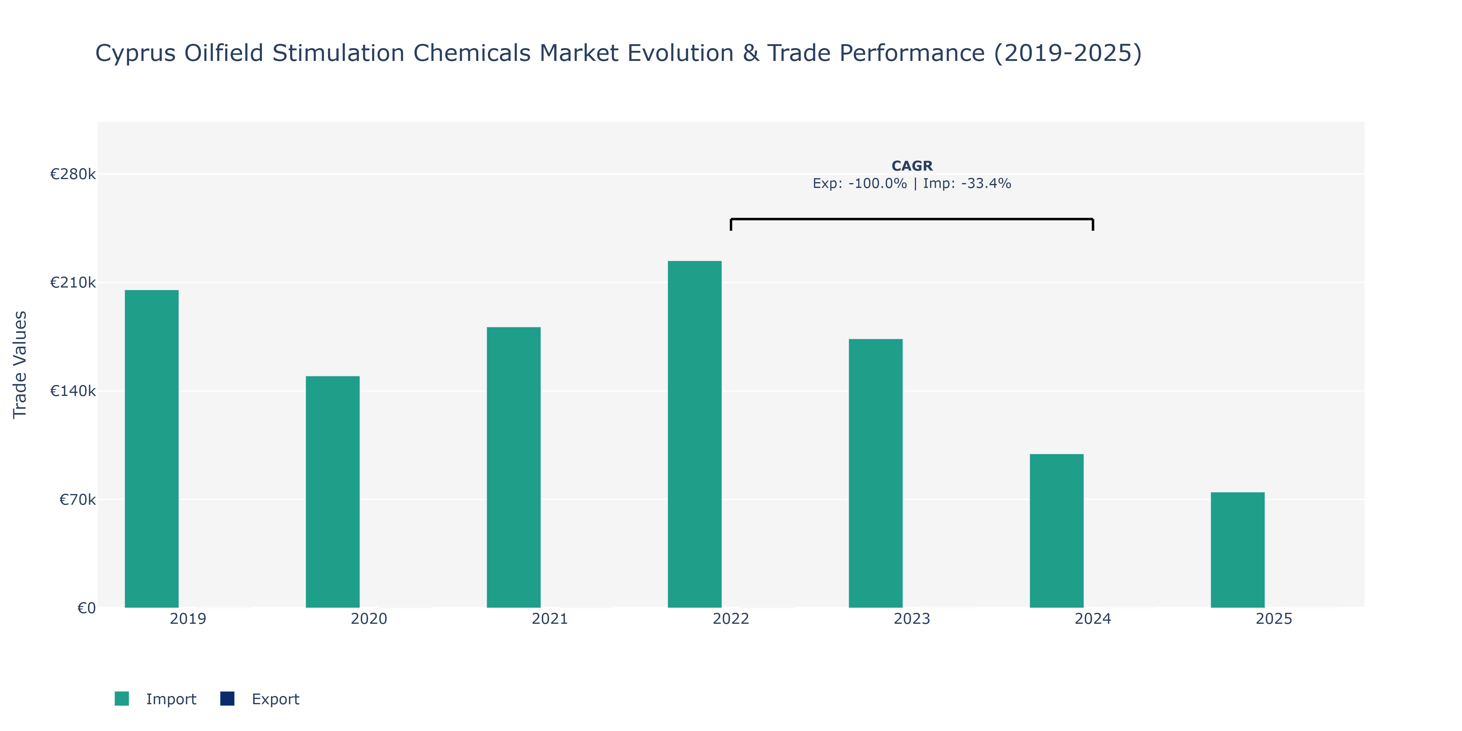 Cyprus Oilfield Stimulation Chemicals Market: Production & Trade Performance (2019-2025)