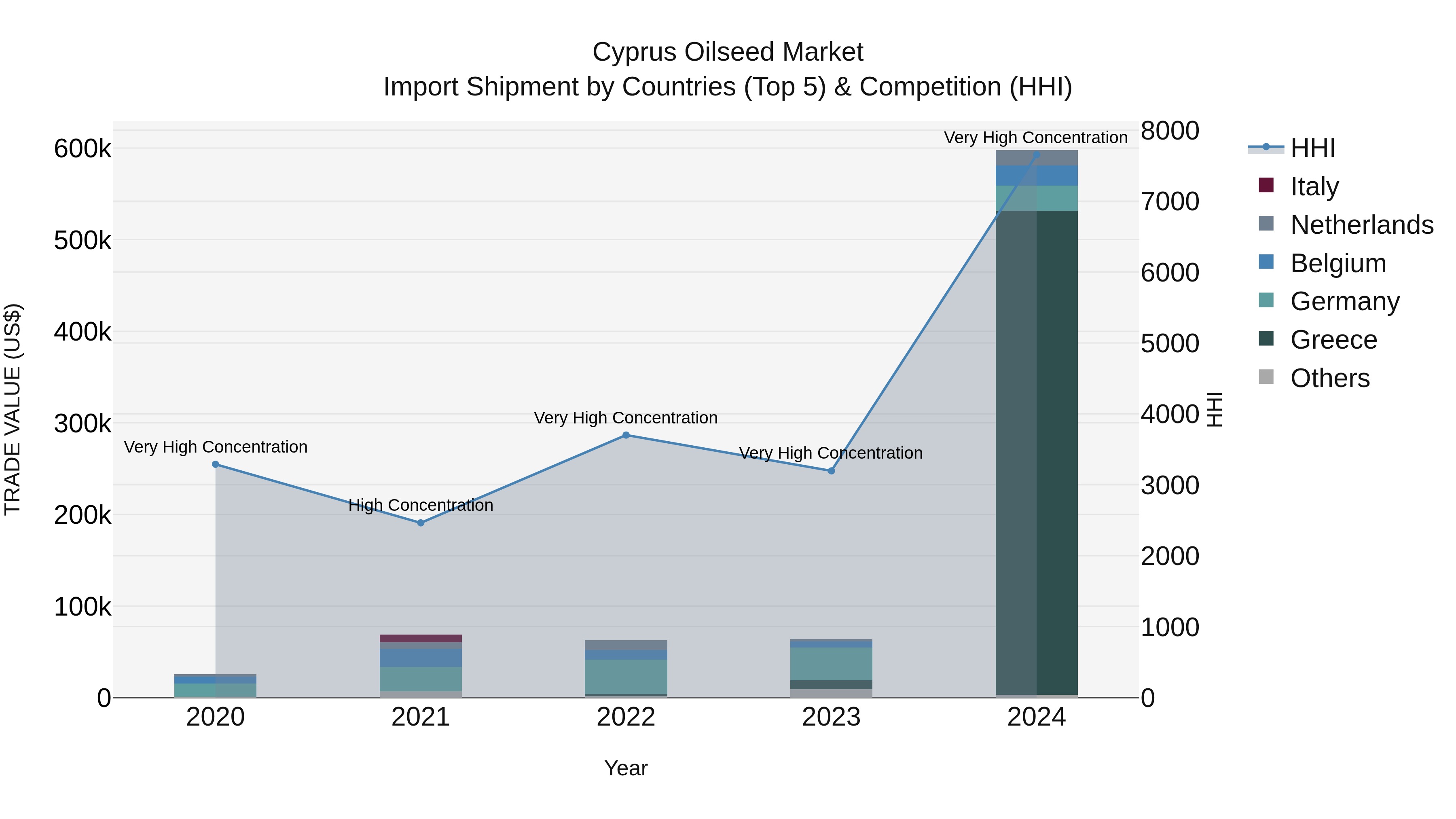 Cyprus Oilseed Market Import Shipment by Countries (Top 5) & Competition (HHI)