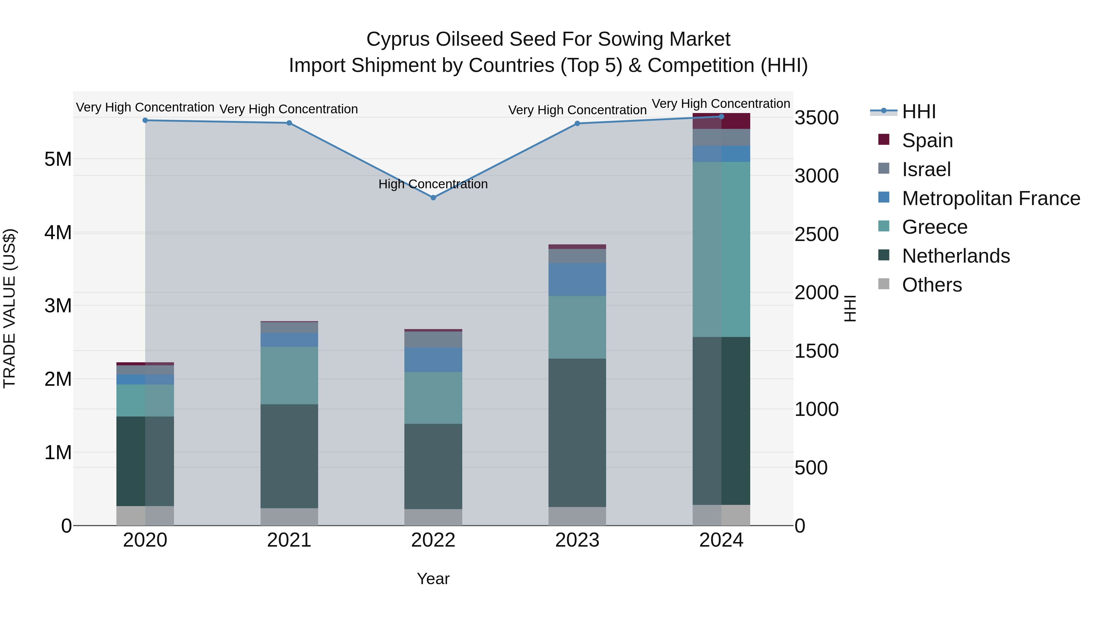 Cyprus Oilseed Seed For Sowing Market Import Shipment by Countries (Top 5) & Competition (HHI)