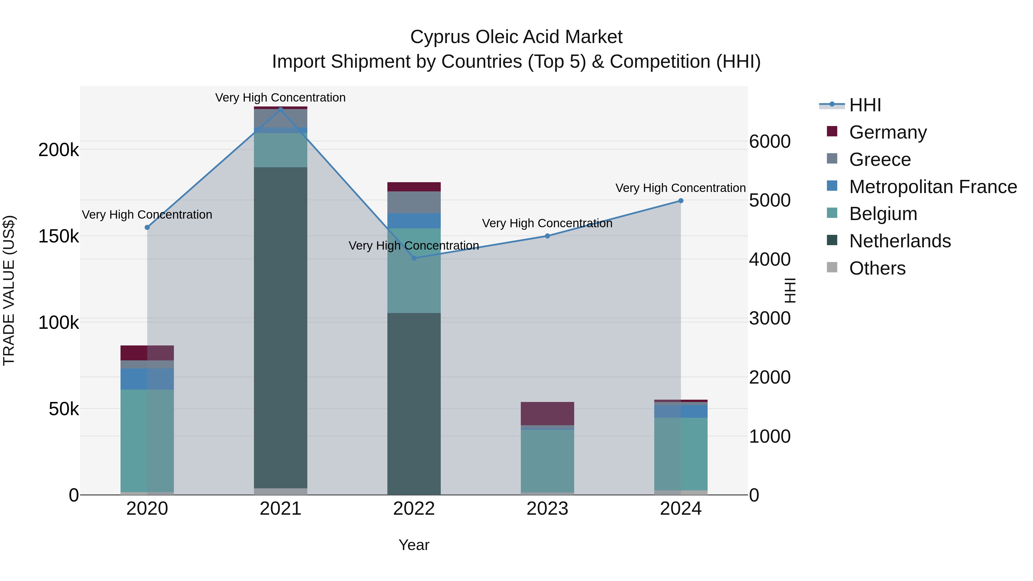 Cyprus Oleic Acid Market Import Shipment by Countries (Top 5) & Competition (HHI)