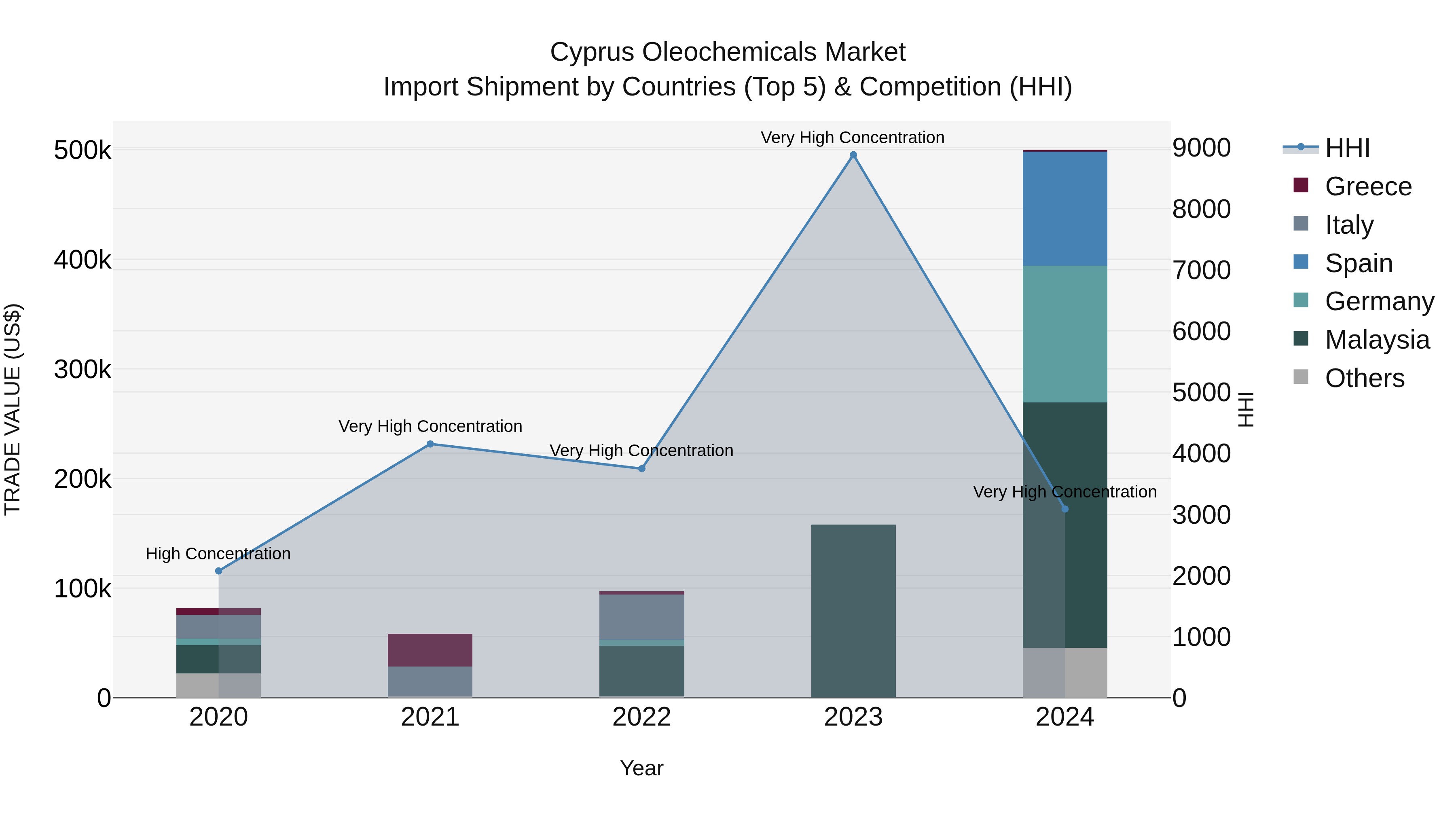 Cyprus Oleochemicals Market Import Shipment by Countries (Top 5) & Competition (HHI)