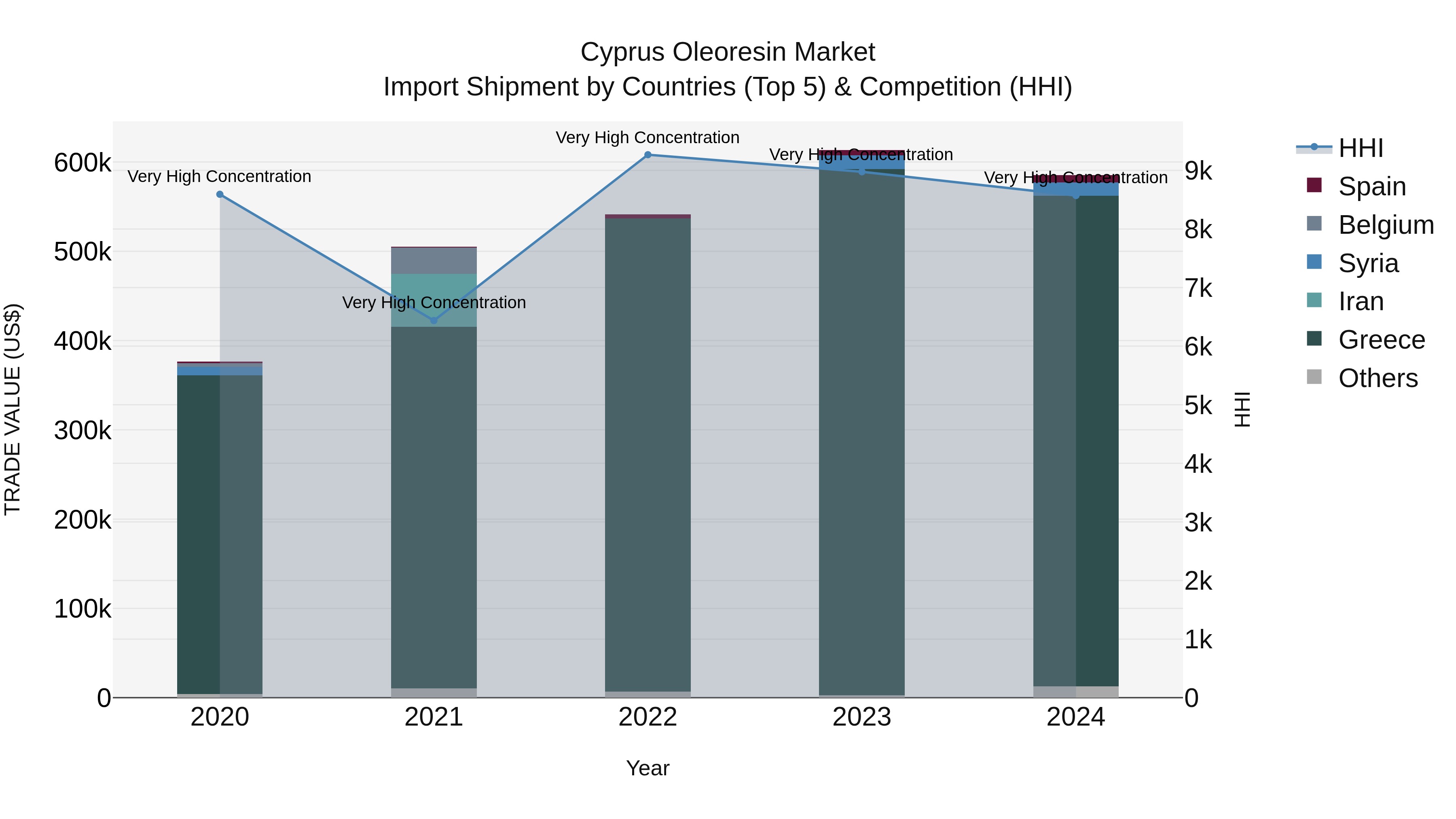 Cyprus Oleoresin Market Import Shipment by Countries (Top 5) & Competition (HHI)