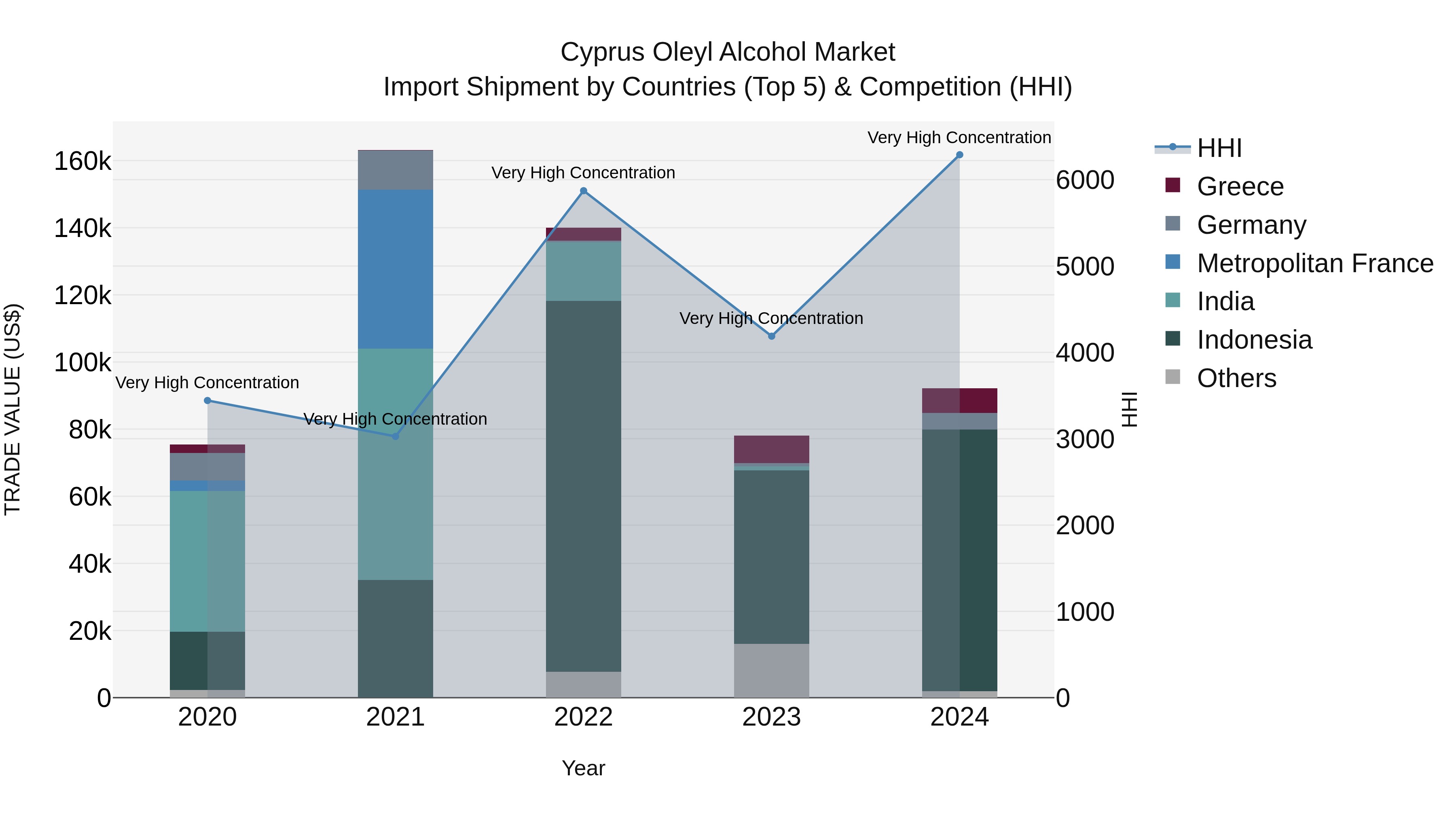 Cyprus Oleyl Alcohol Market Import Shipment by Countries (Top 5) & Competition (HHI)