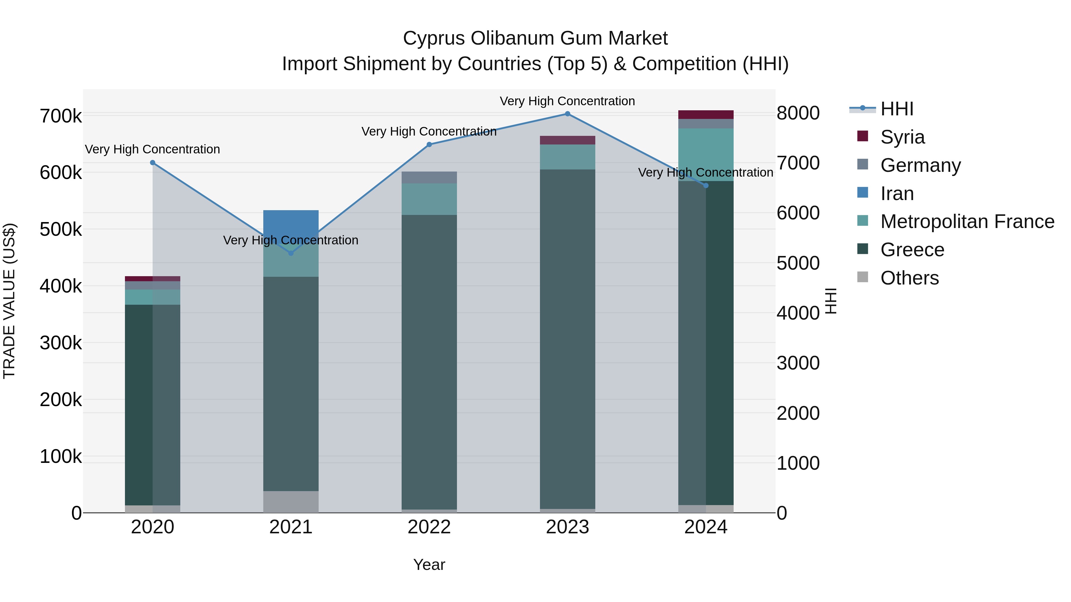Cyprus Olibanum Gum Market Import Shipment by Countries (Top 5) & Competition (HHI)