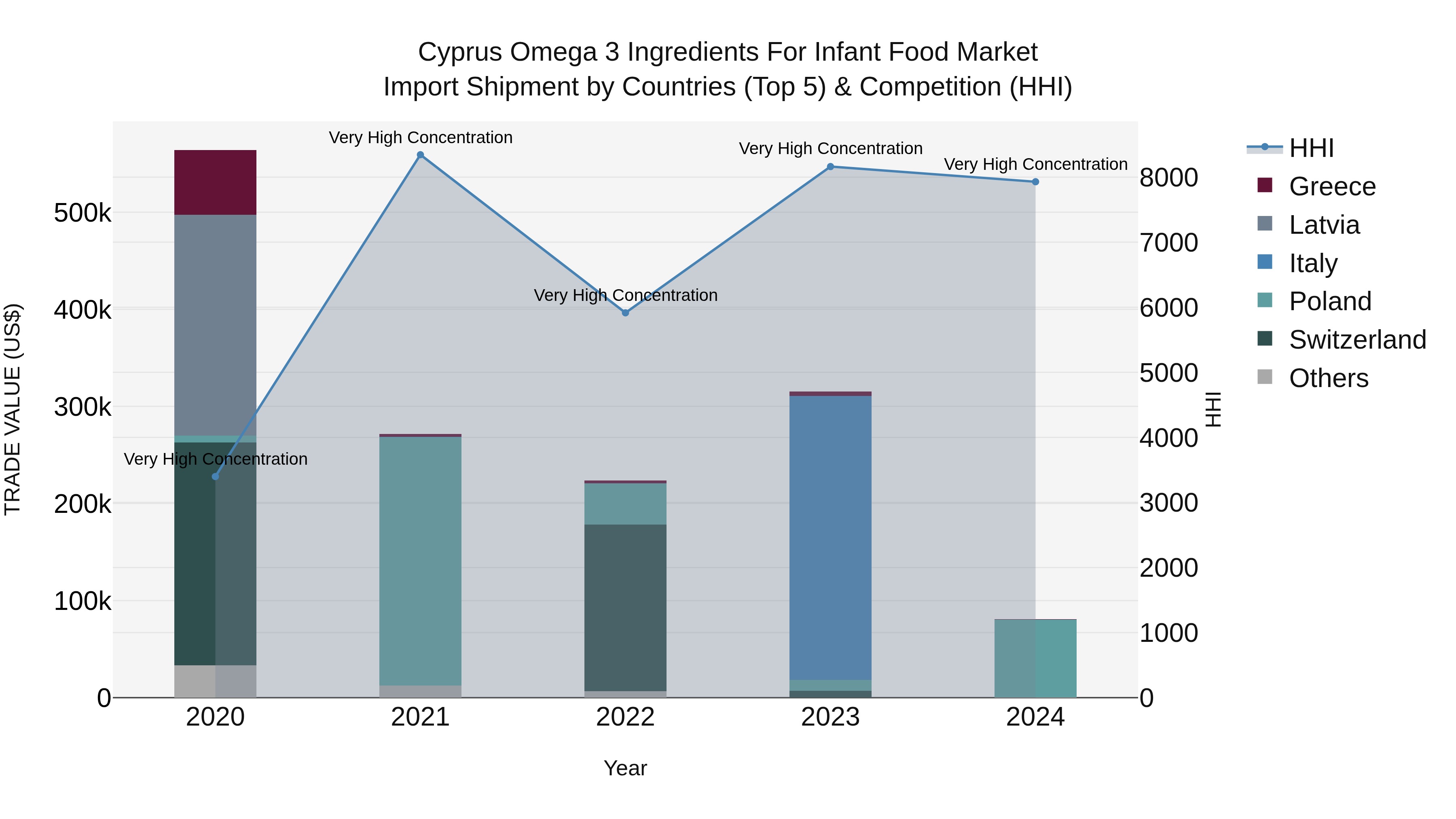 Cyprus Omega 3 Ingredients For Infant Food Market Import Shipment by Countries (Top 5) & Competition (HHI)