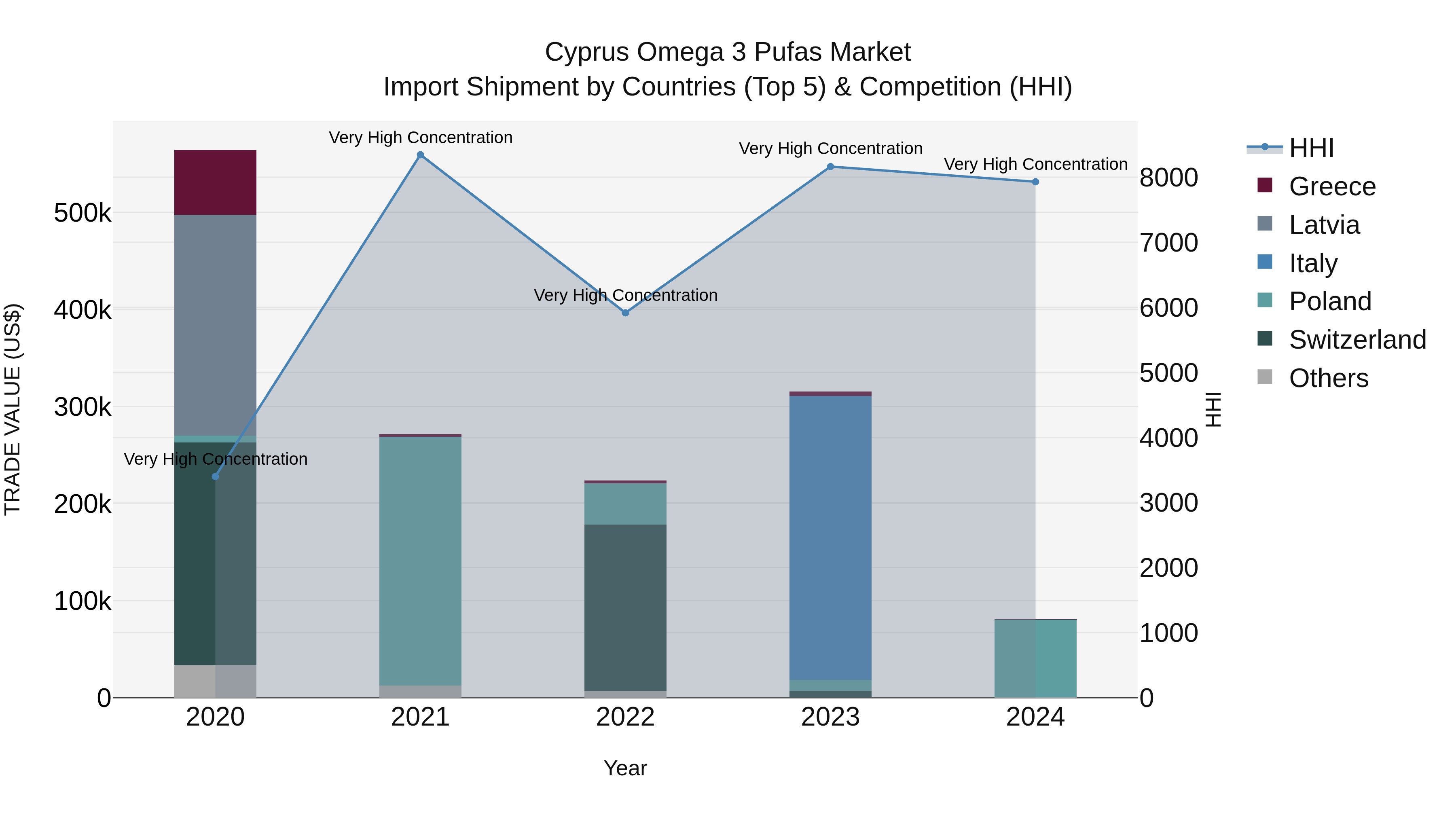 Cyprus Omega 3 Pufas Market Import Shipment by Countries (Top 5) & Competition (HHI)