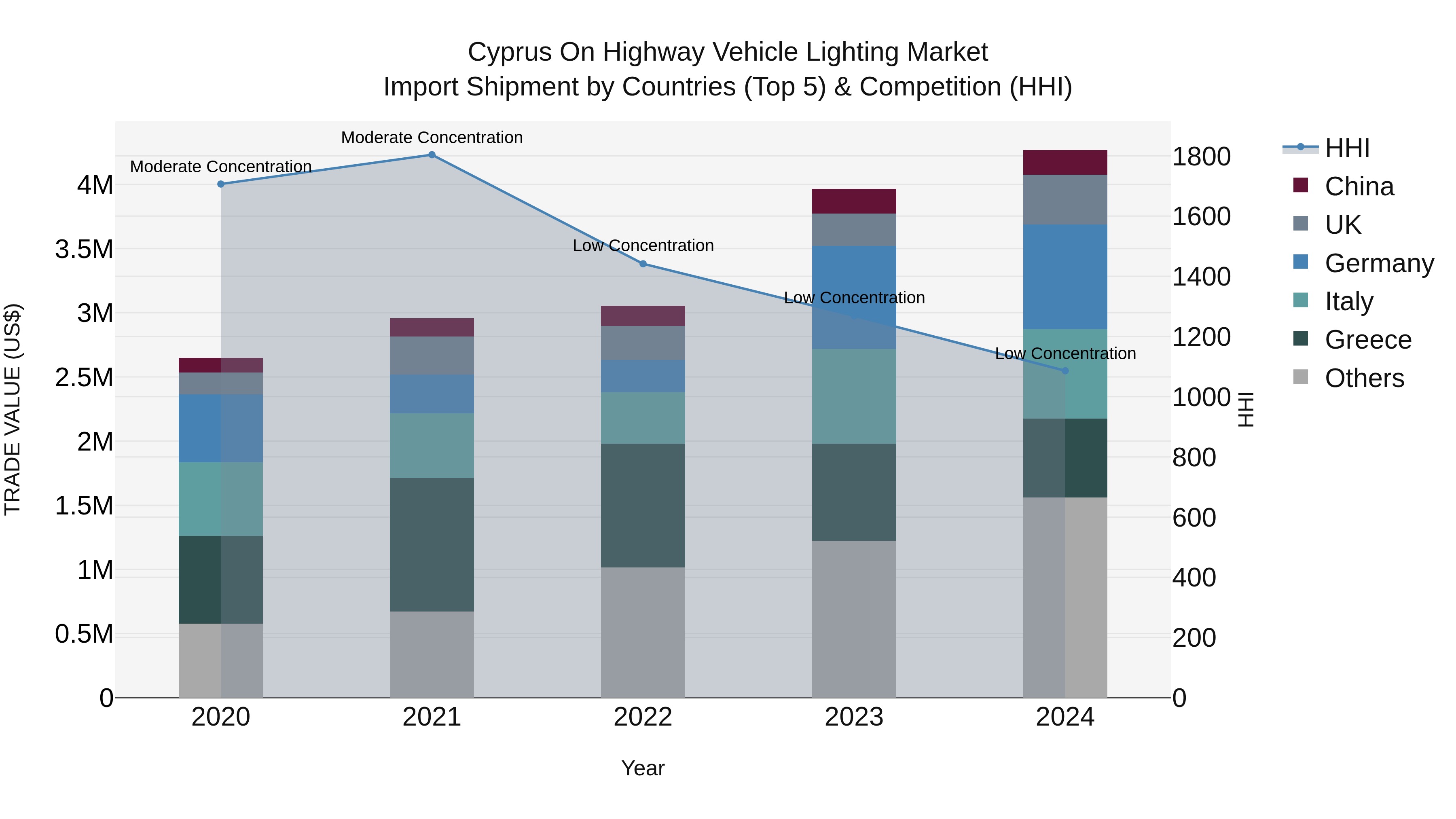 Cyprus On Highway Vehicle Lighting Market Import Shipment by Countries (Top 5) & Competition (HHI)
