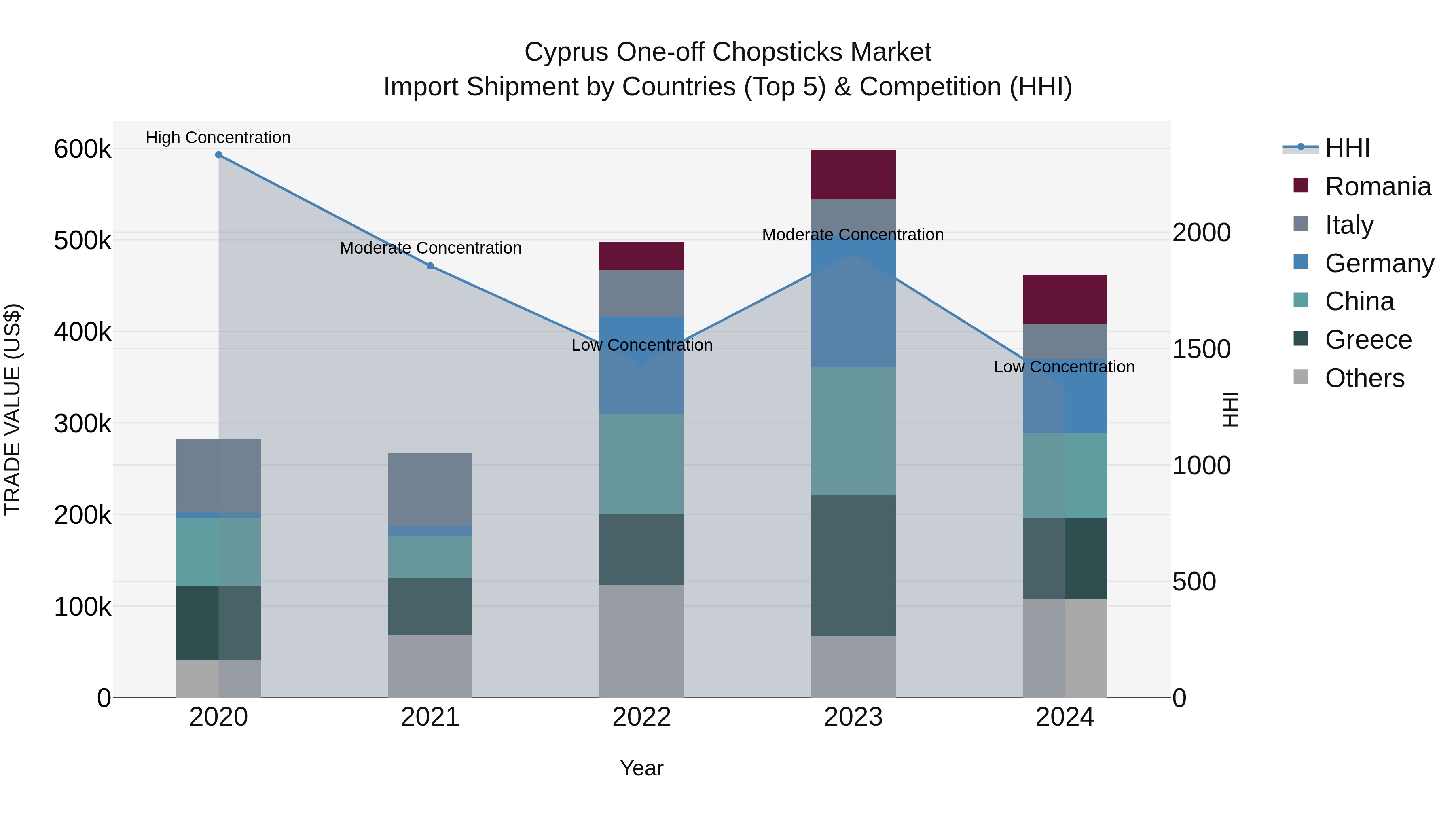 Cyprus One-off Chopsticks Market Import Shipment by Countries (Top 5) & Competition (HHI)