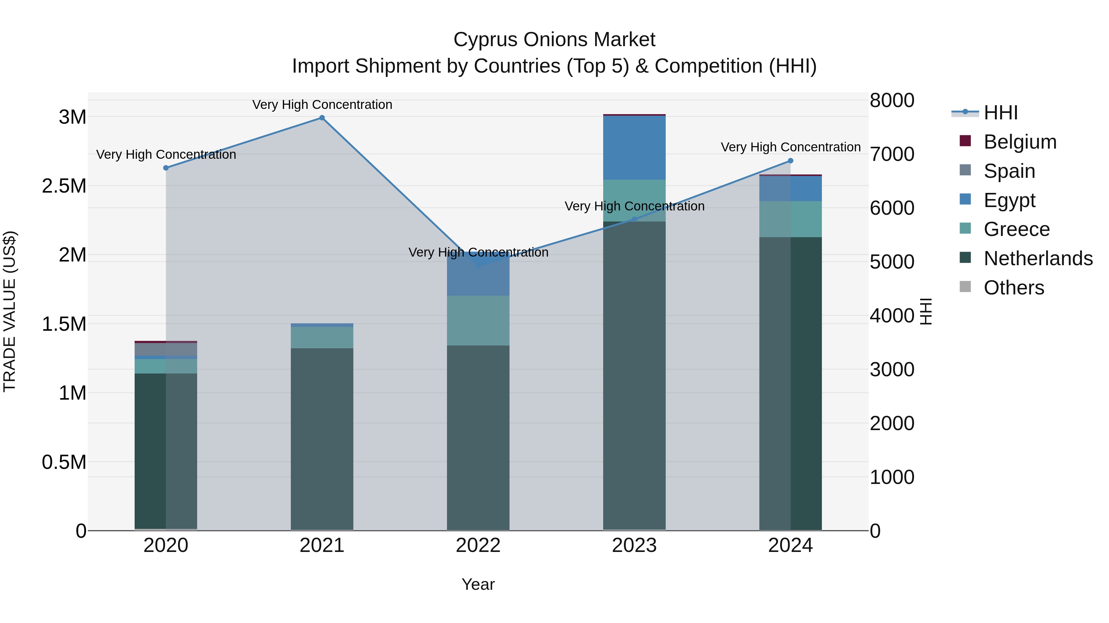 Cyprus Onions Market Import Shipment by Countries (Top 5) & Competition (HHI)