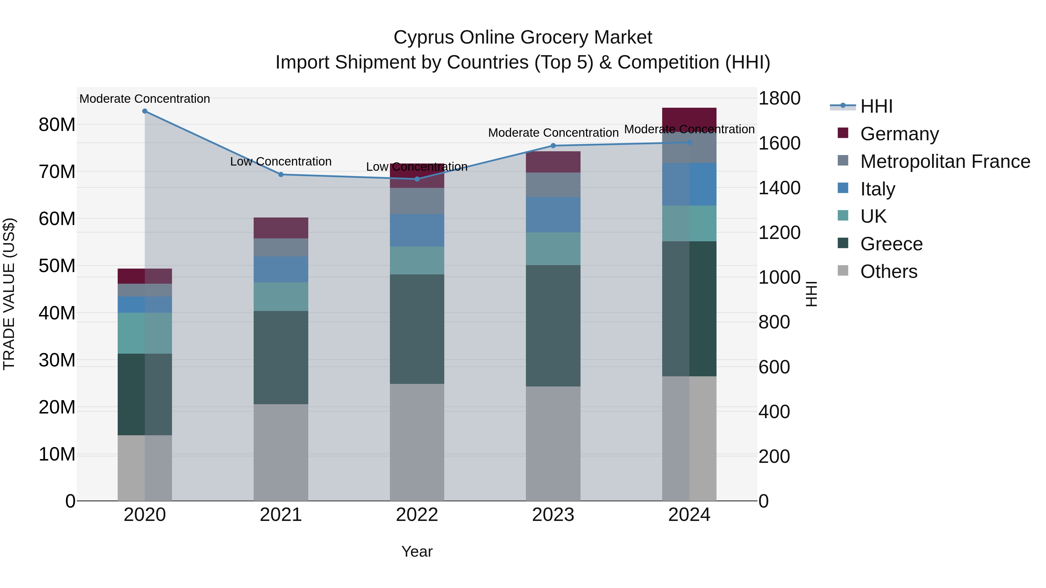 Cyprus Online Grocery Market Import Shipment by Countries (Top 5) & Competition (HHI)