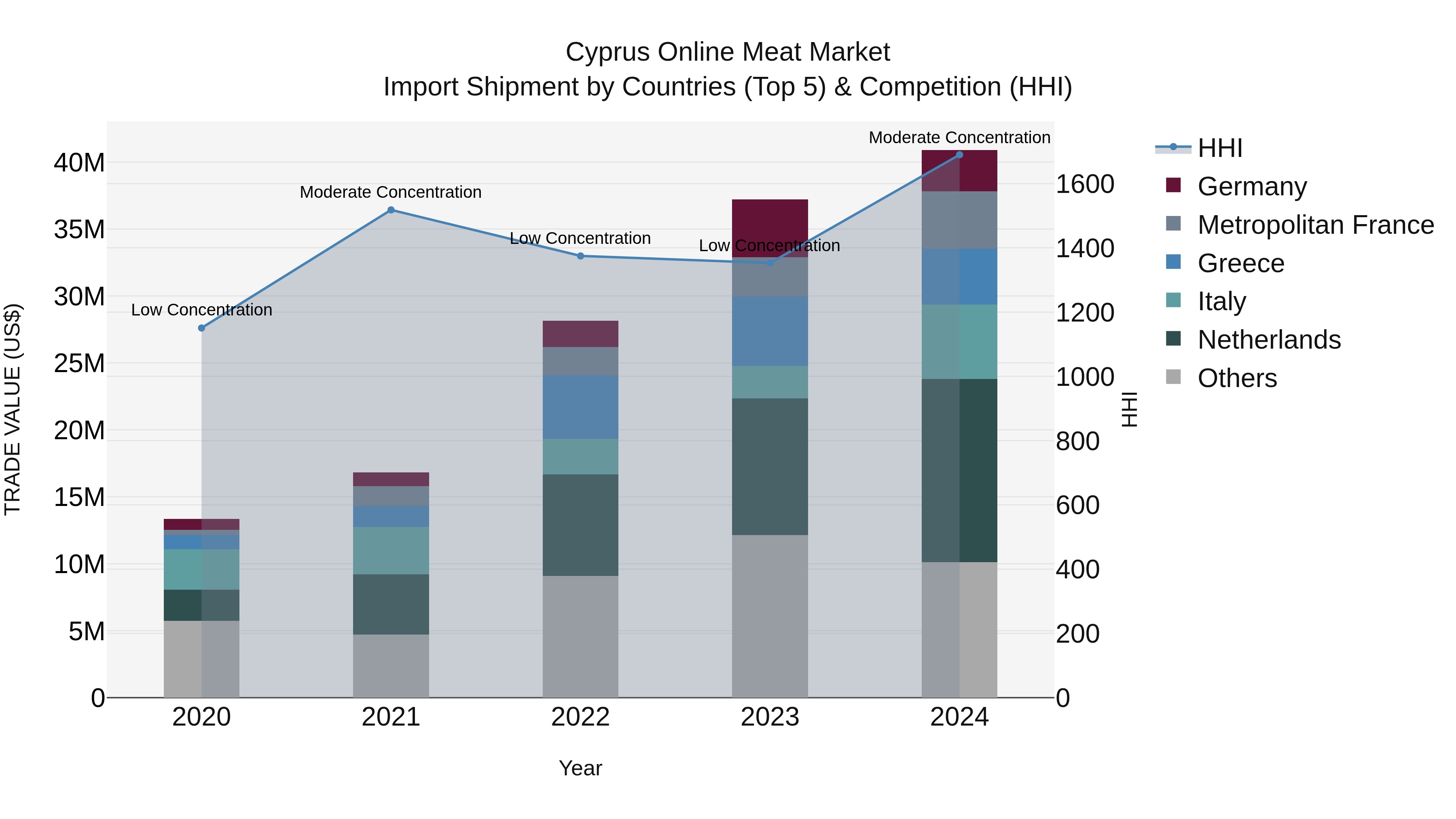 Cyprus Online Meat Market Import Shipment by Countries (Top 5) & Competition (HHI)