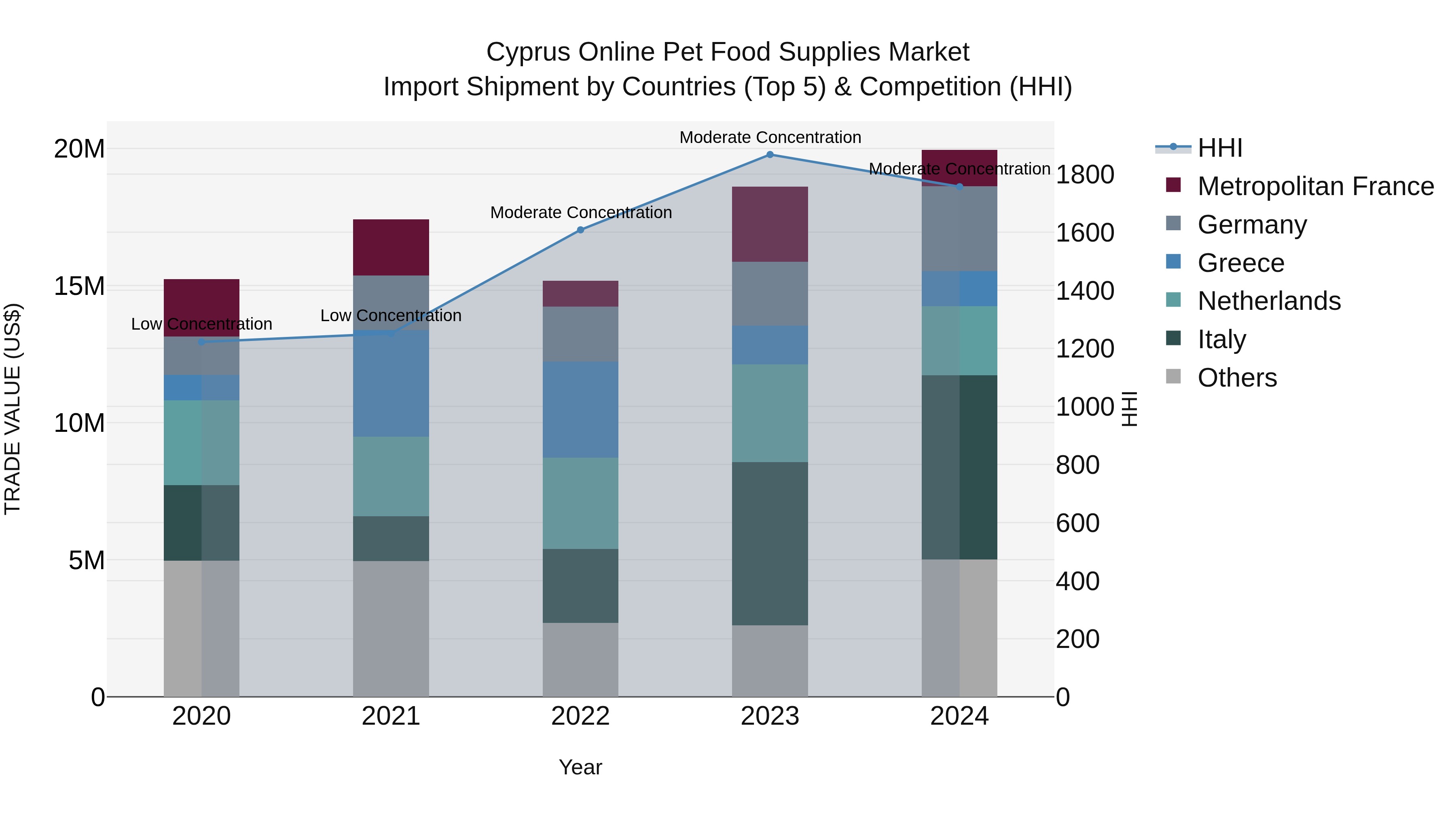 Cyprus Online Pet Food Supplies Market Import Shipment by Countries (Top 5) & Competition (HHI)