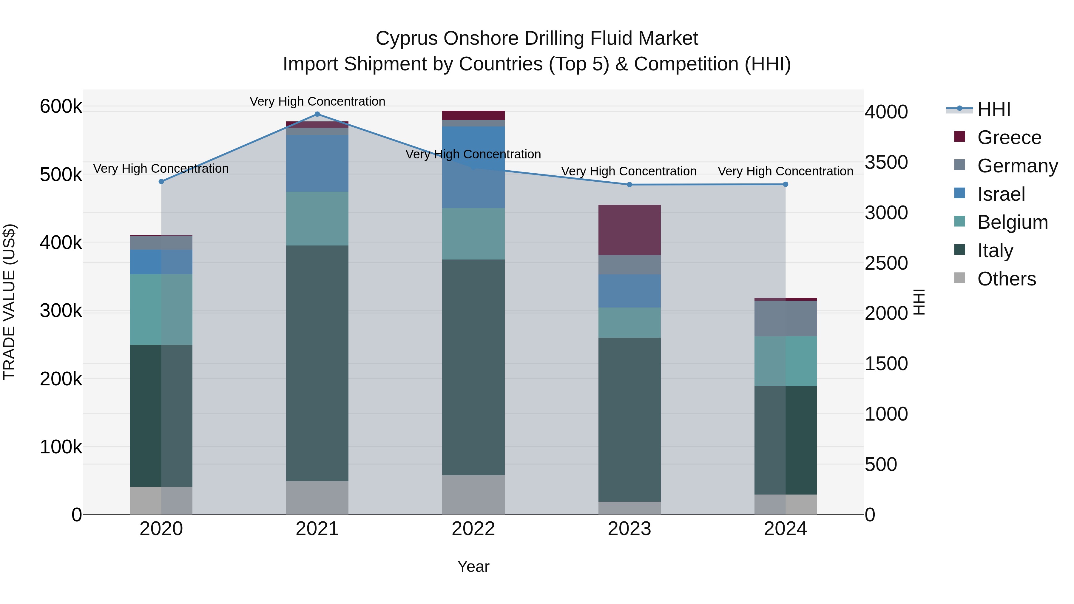 Cyprus Onshore Drilling Fluid Market Import Shipment by Countries (Top 5) & Competition (HHI)