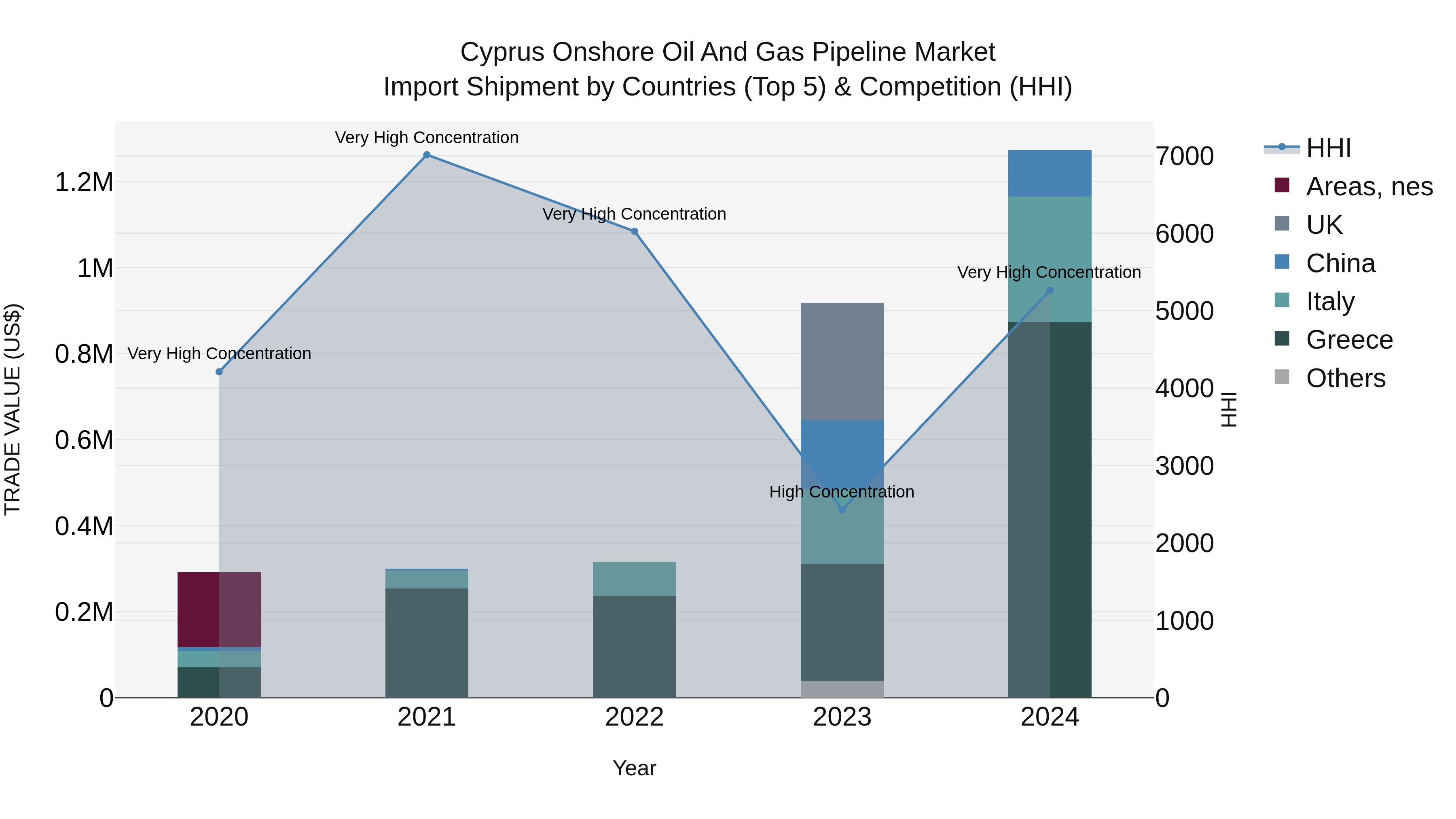 Cyprus Onshore Oil And Gas Pipeline Market Import Shipment by Countries (Top 5) & Competition (HHI)