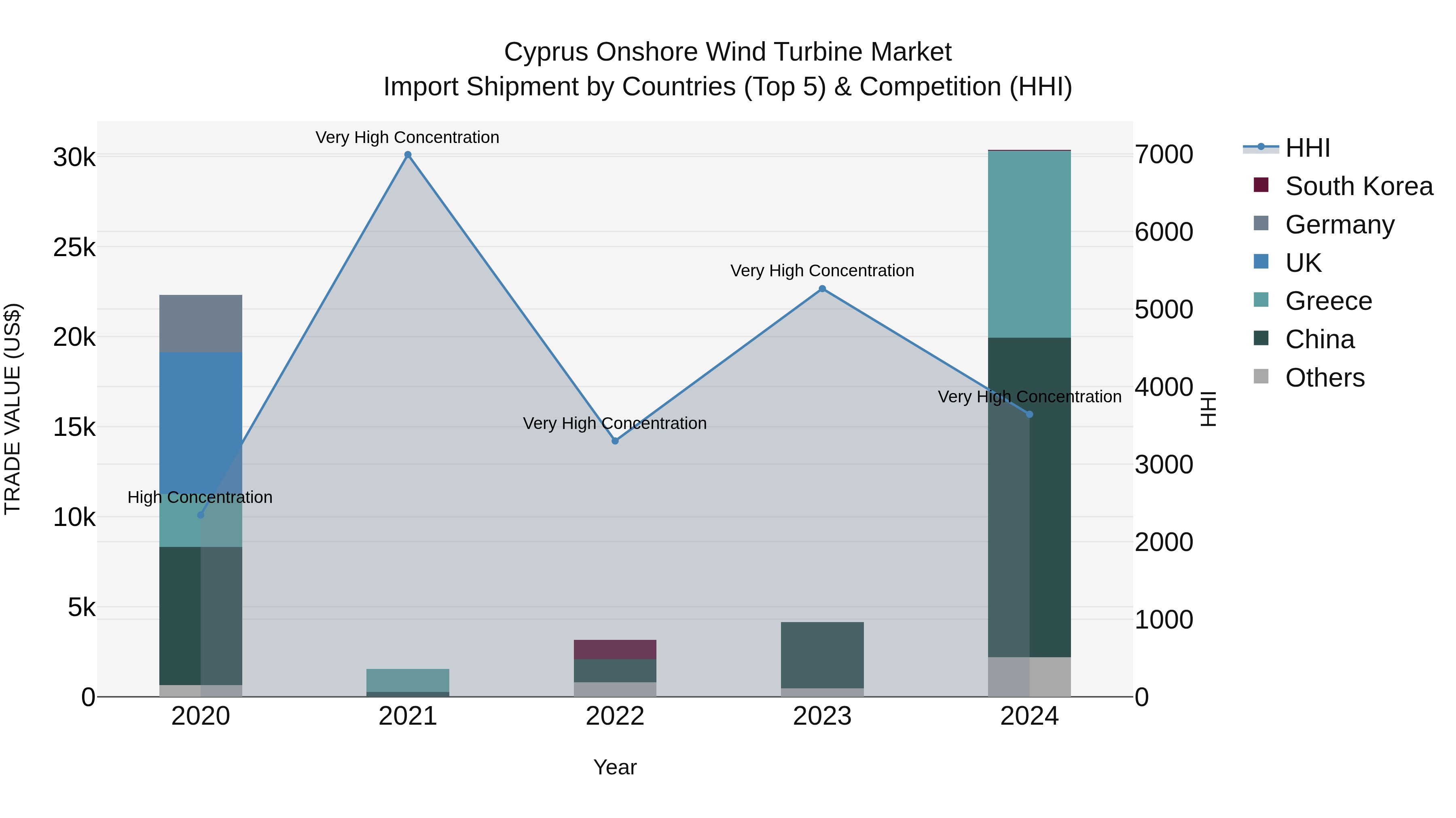 Cyprus Onshore Wind Turbine Market Import Shipment by Countries (Top 5) & Competition (HHI)