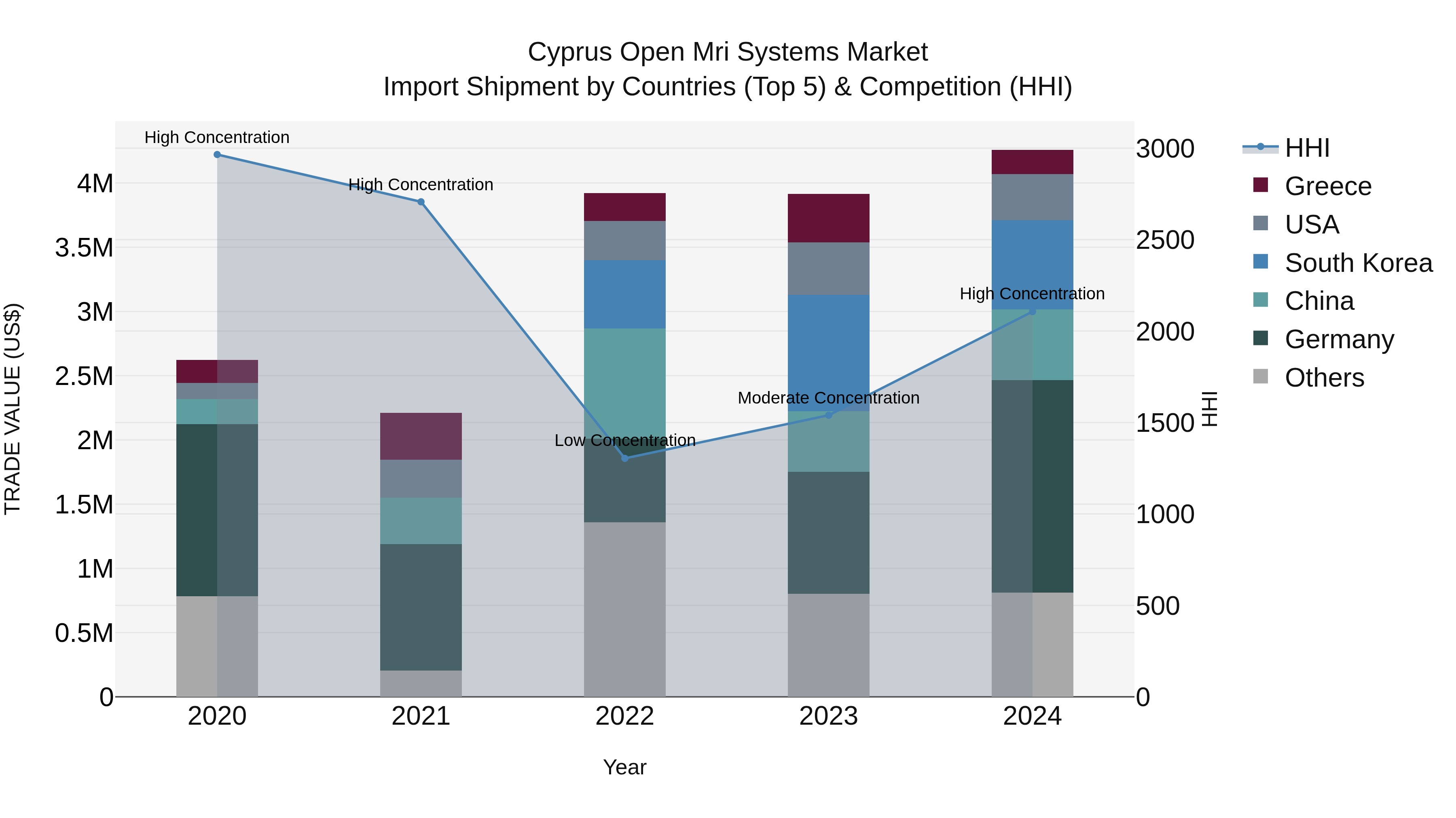 Cyprus Open Mri Systems Market Import Shipment by Countries (Top 5) & Competition (HHI)
