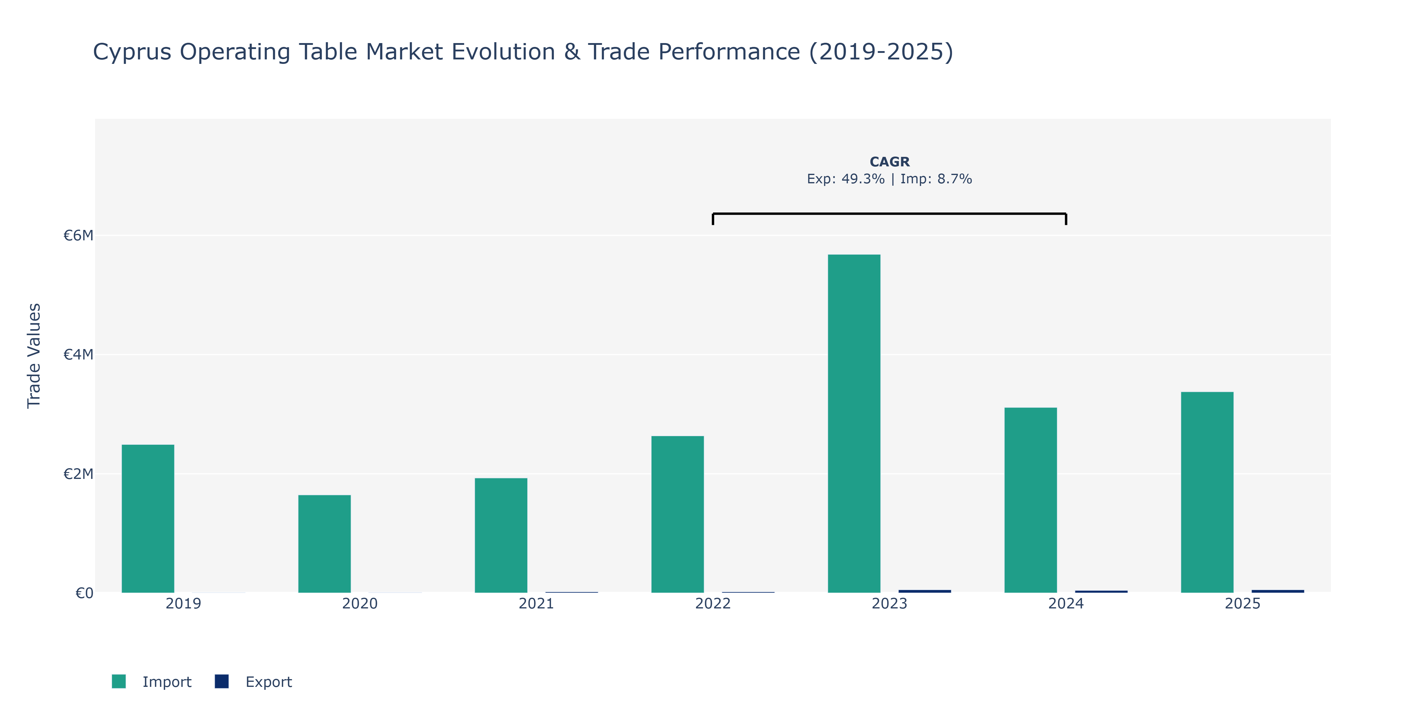 Cyprus Operating Table Market: Production & Trade Performance (2019-2025)