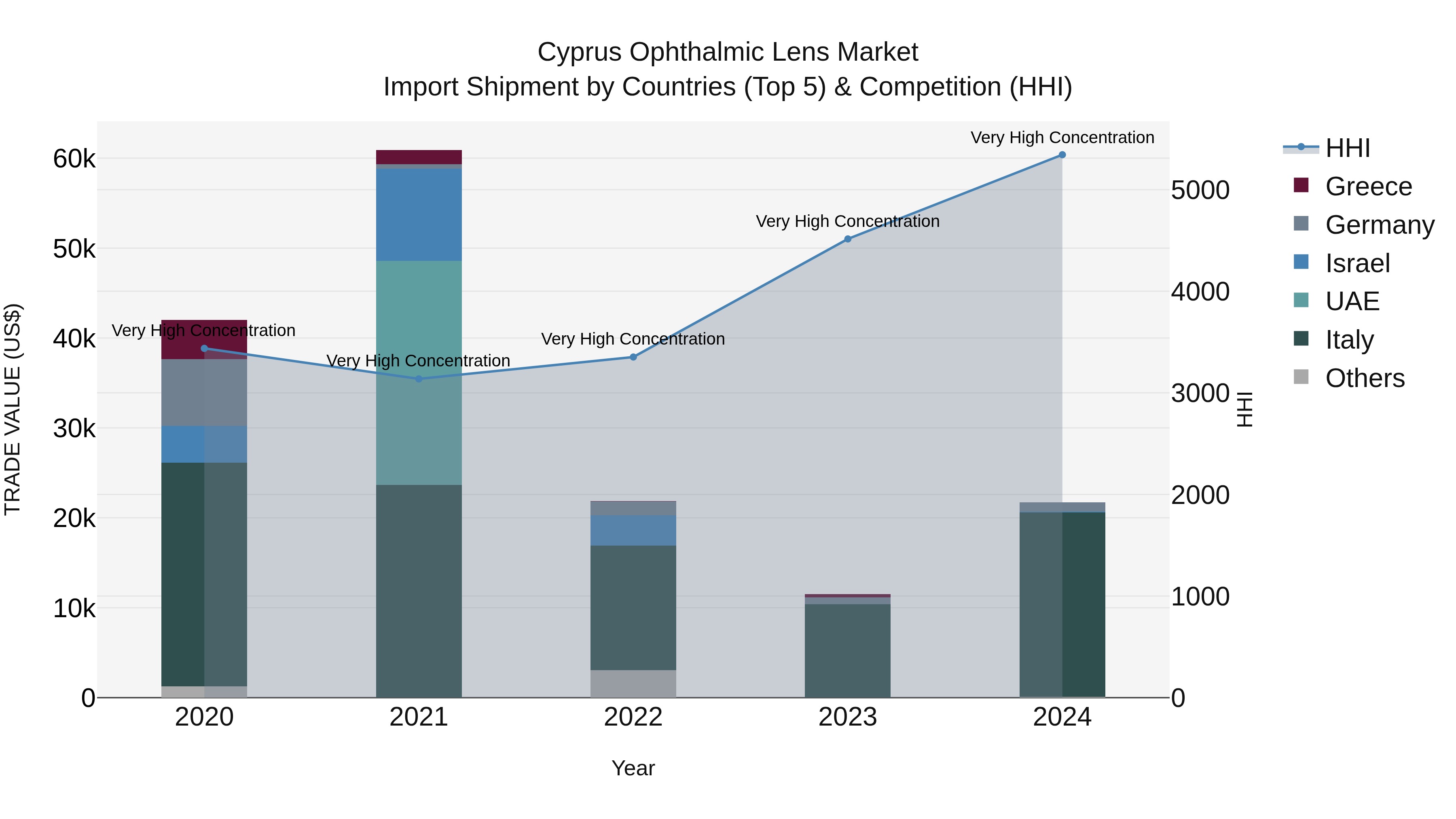 Cyprus Ophthalmic Lens Market Import Shipment by Countries (Top 5) & Competition (HHI)