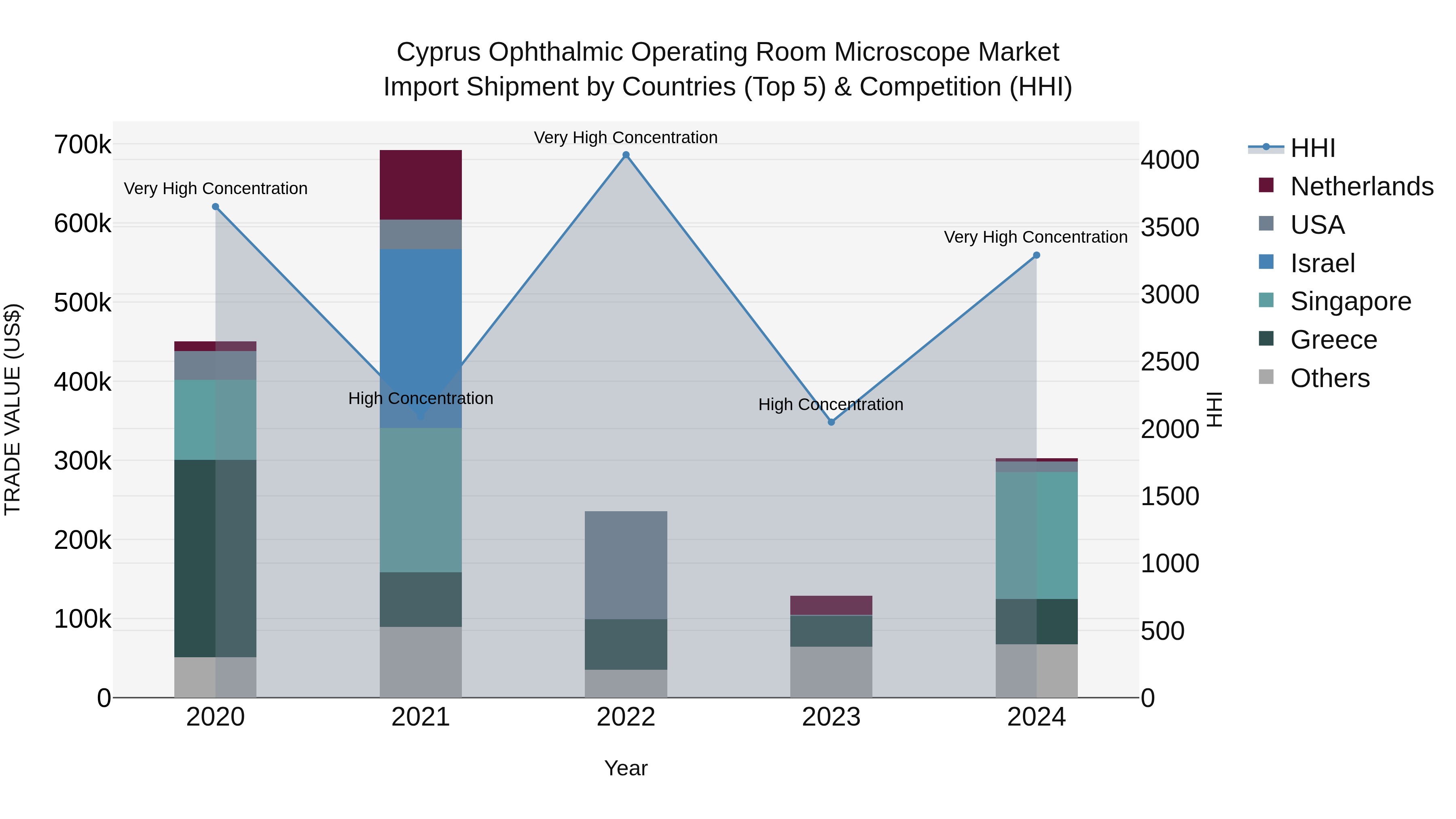 Cyprus Ophthalmic Operating Room Microscope Market Import Shipment by Countries (Top 5) & Competition (HHI)
