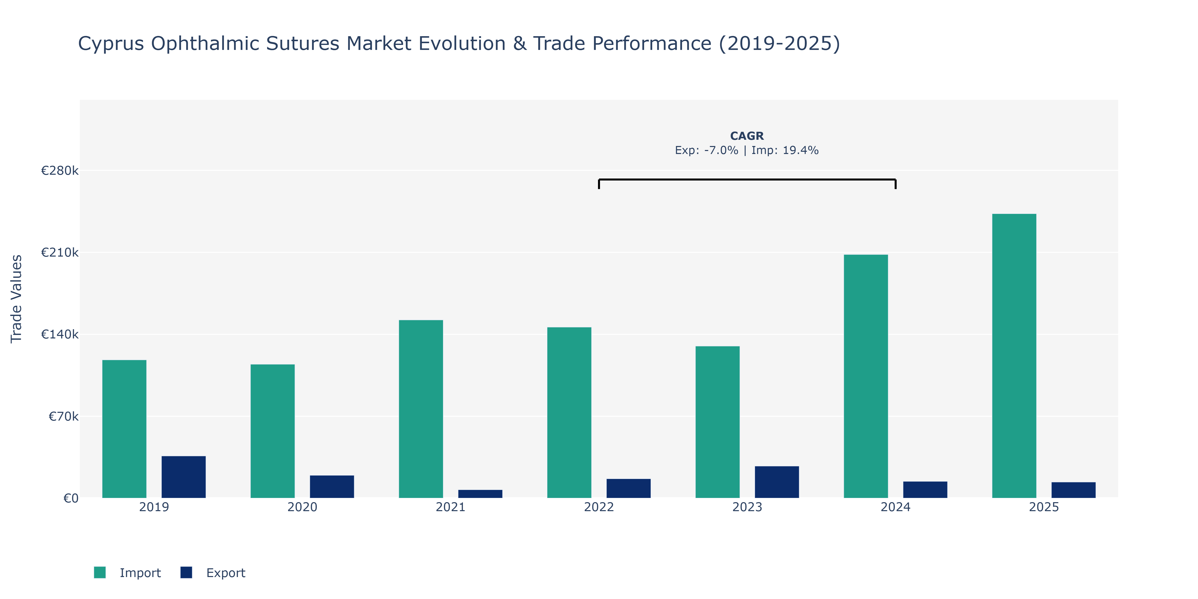 Cyprus Ophthalmic Sutures Market: Production & Trade Performance (2019-2025)