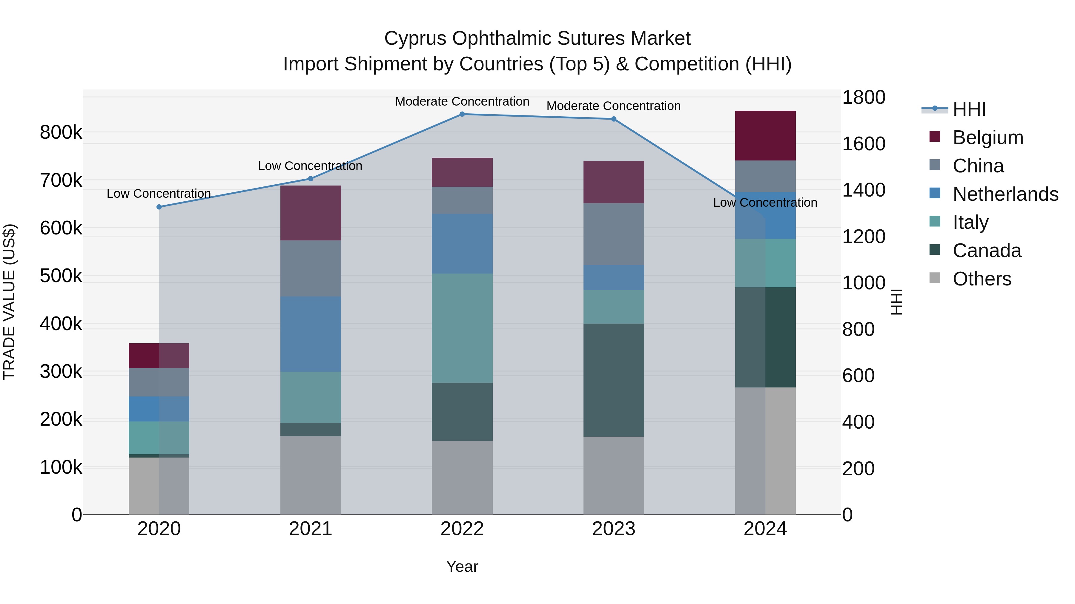 Cyprus Ophthalmic Sutures Market Import Shipment by Countries (Top 5) & Competition (HHI)