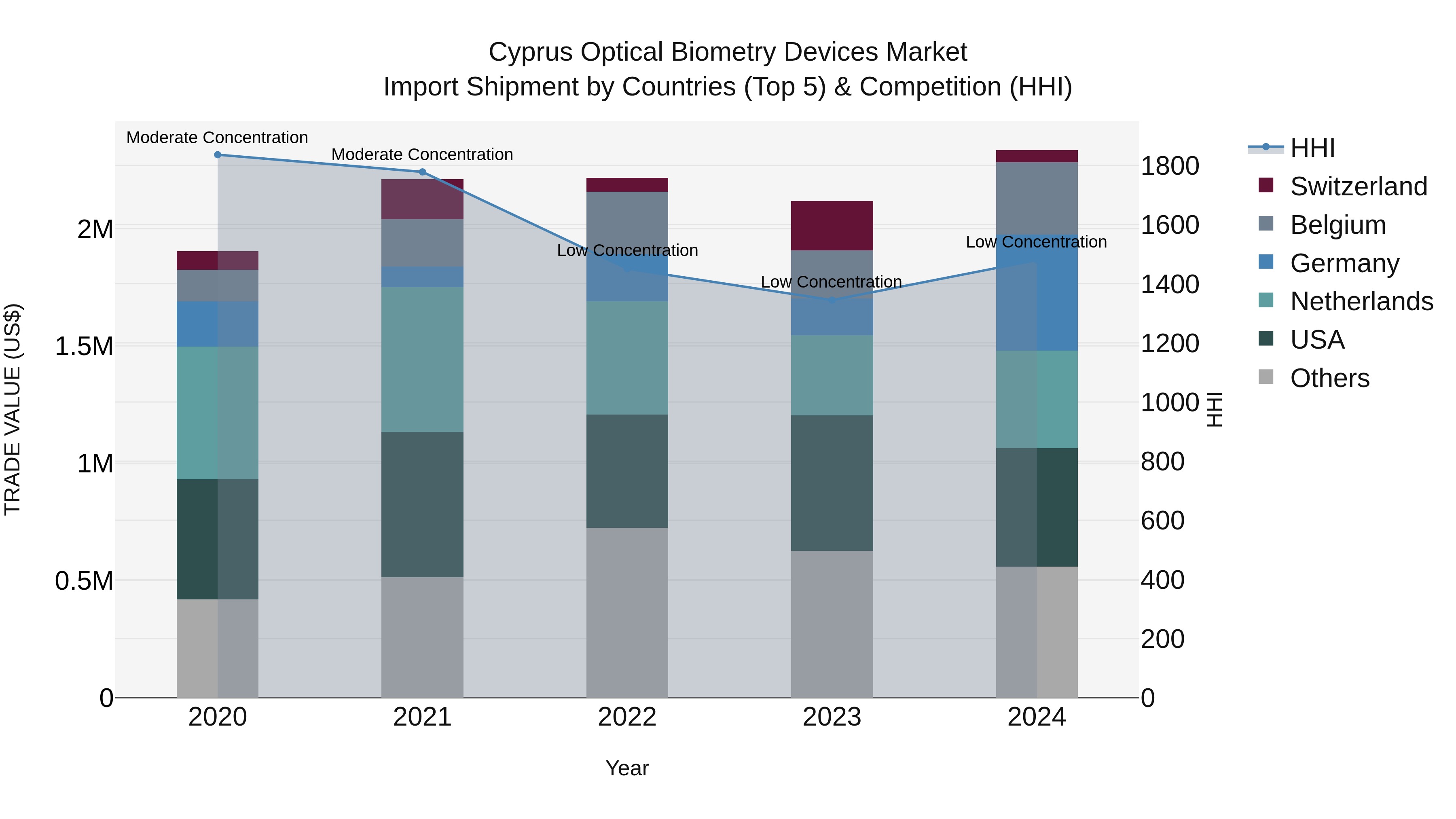 Cyprus Optical Biometry Devices Market Import Shipment by Countries (Top 5) & Competition (HHI)