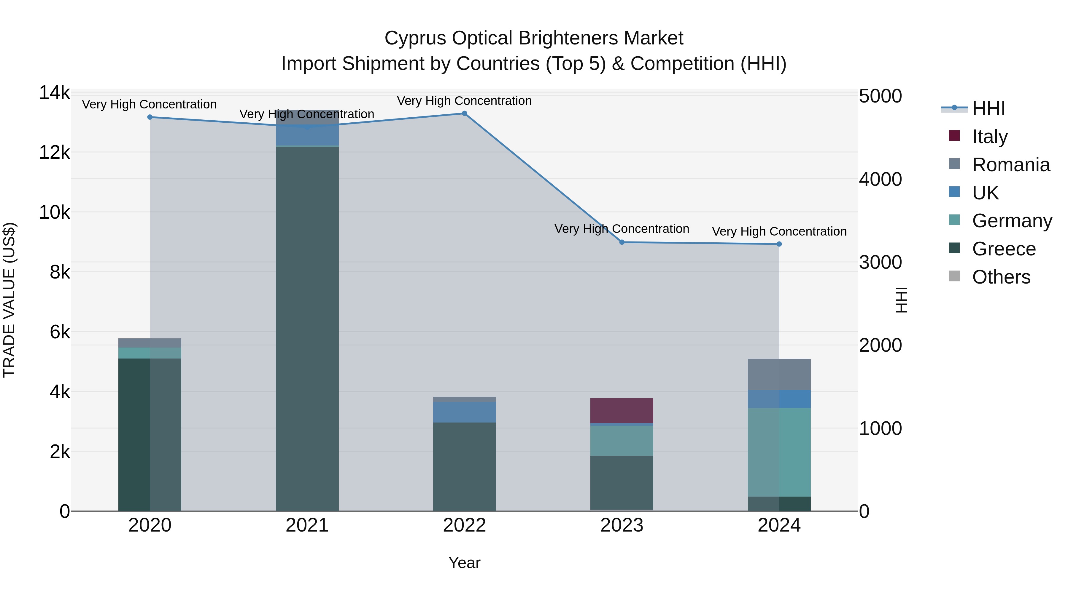Cyprus Optical Brighteners Market Import Shipment by Countries (Top 5) & Competition (HHI)