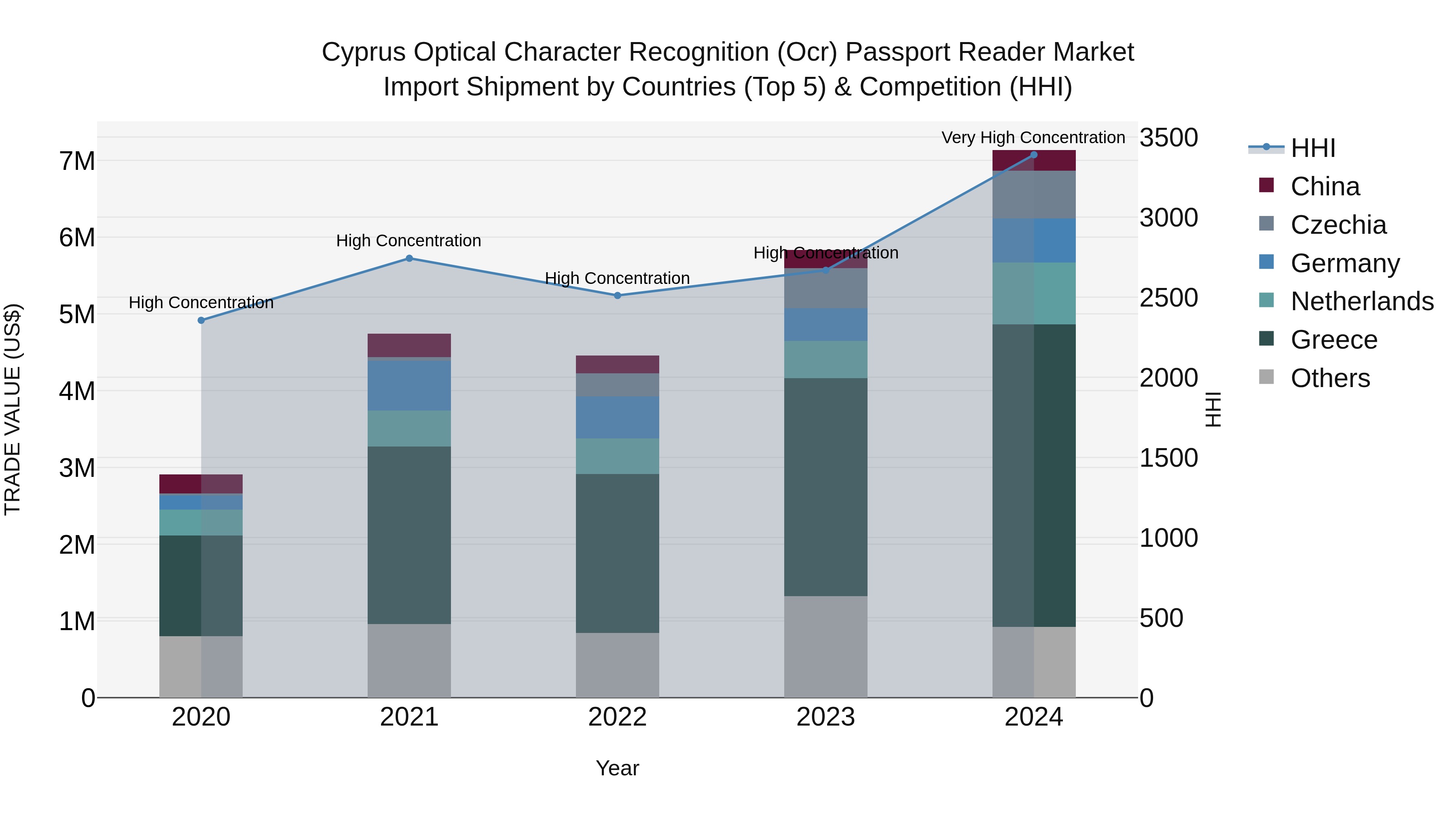 Cyprus Optical Character Recognition (ocr) Passport Reader Market Import Shipment by Countries (Top 5) & Competition (HHI)
