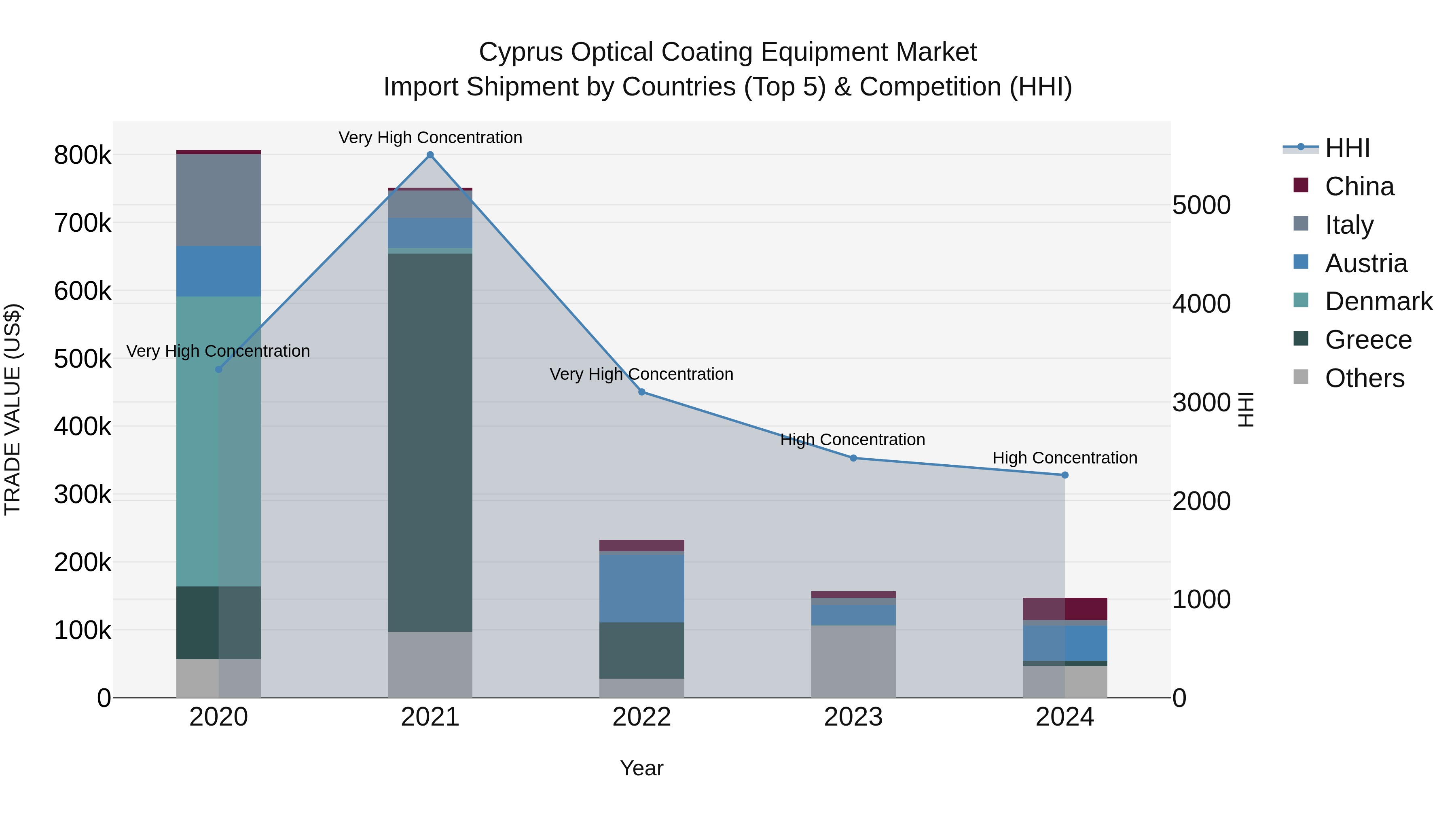 Cyprus Optical Coating Equipment Market Import Shipment by Countries (Top 5) & Competition (HHI)