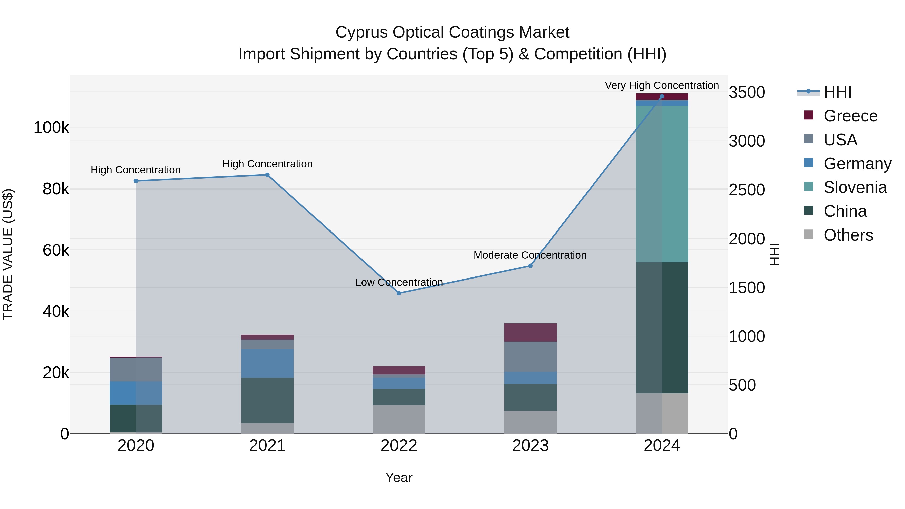 Cyprus Optical Coatings Market Import Shipment by Countries (Top 5) & Competition (HHI)