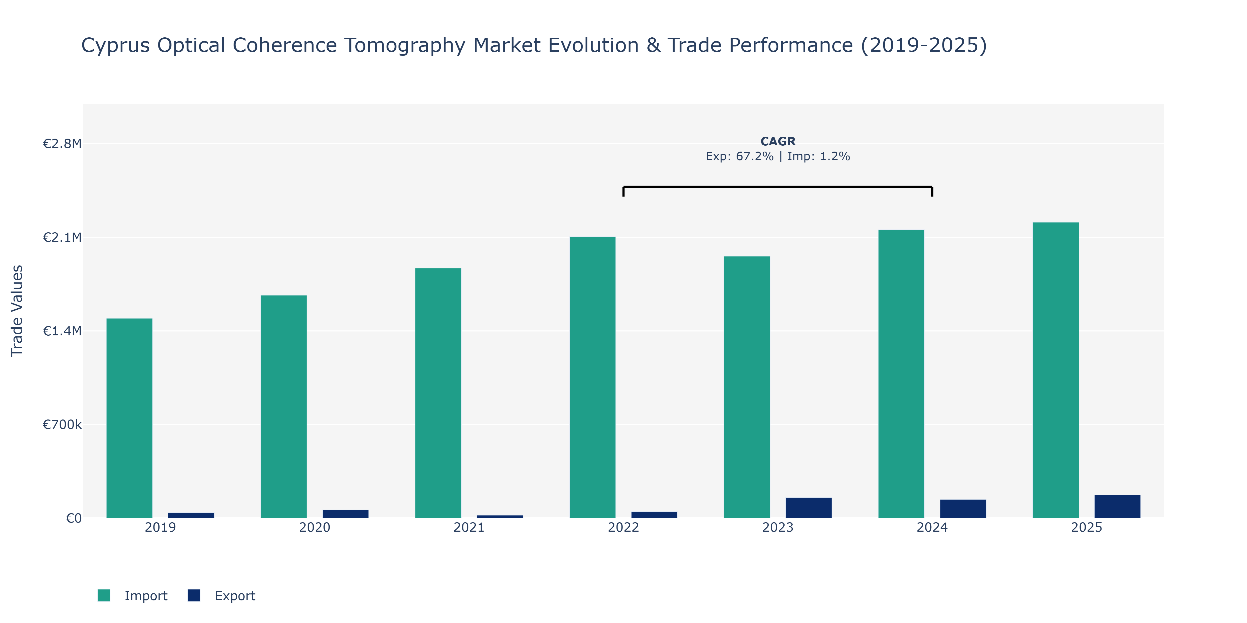 Cyprus Optical Coherence Tomography Market: Production & Trade Performance (2019-2025)