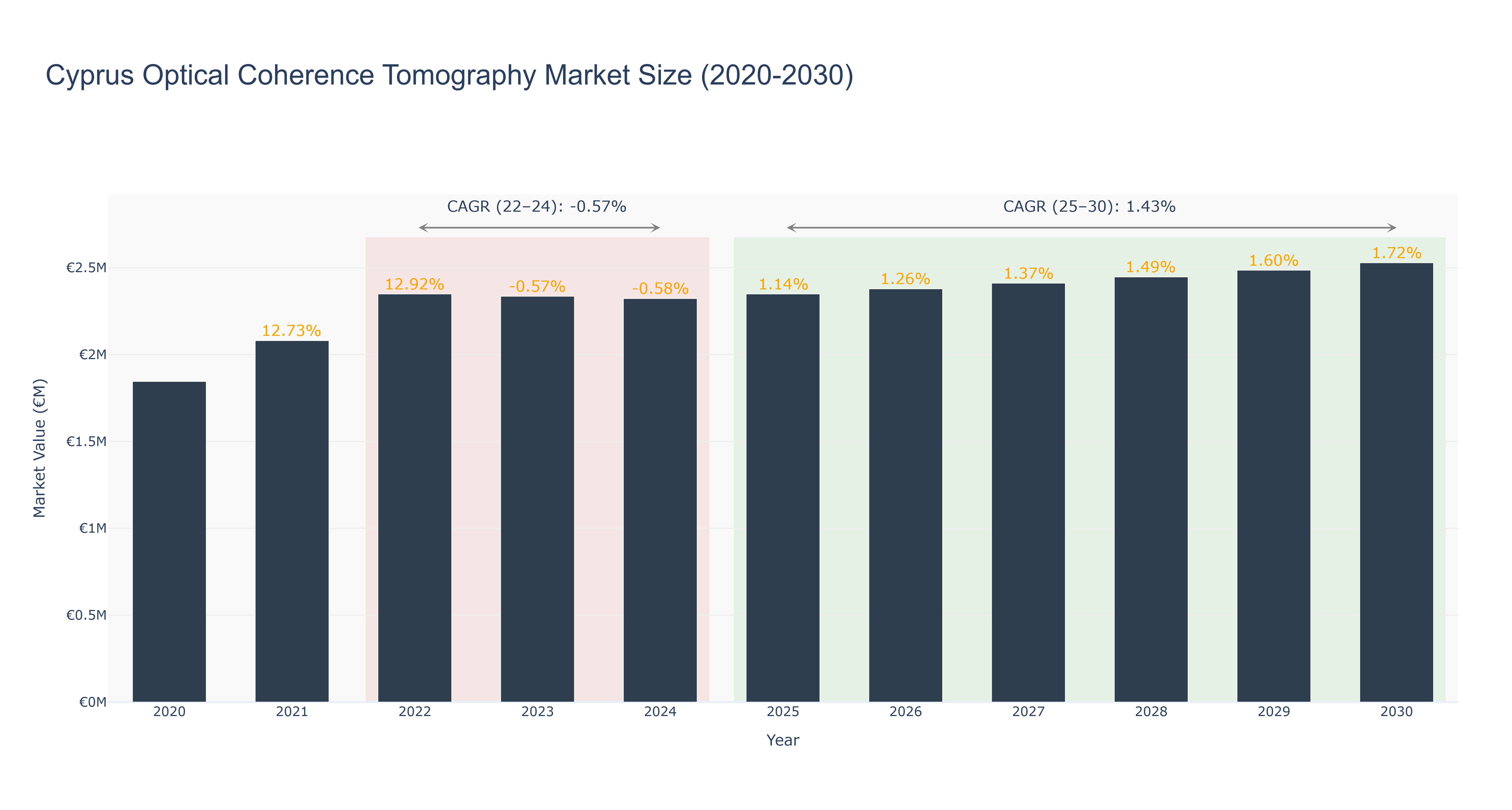 Cyprus Optical Coherence Tomography Market Size (2020-2030)