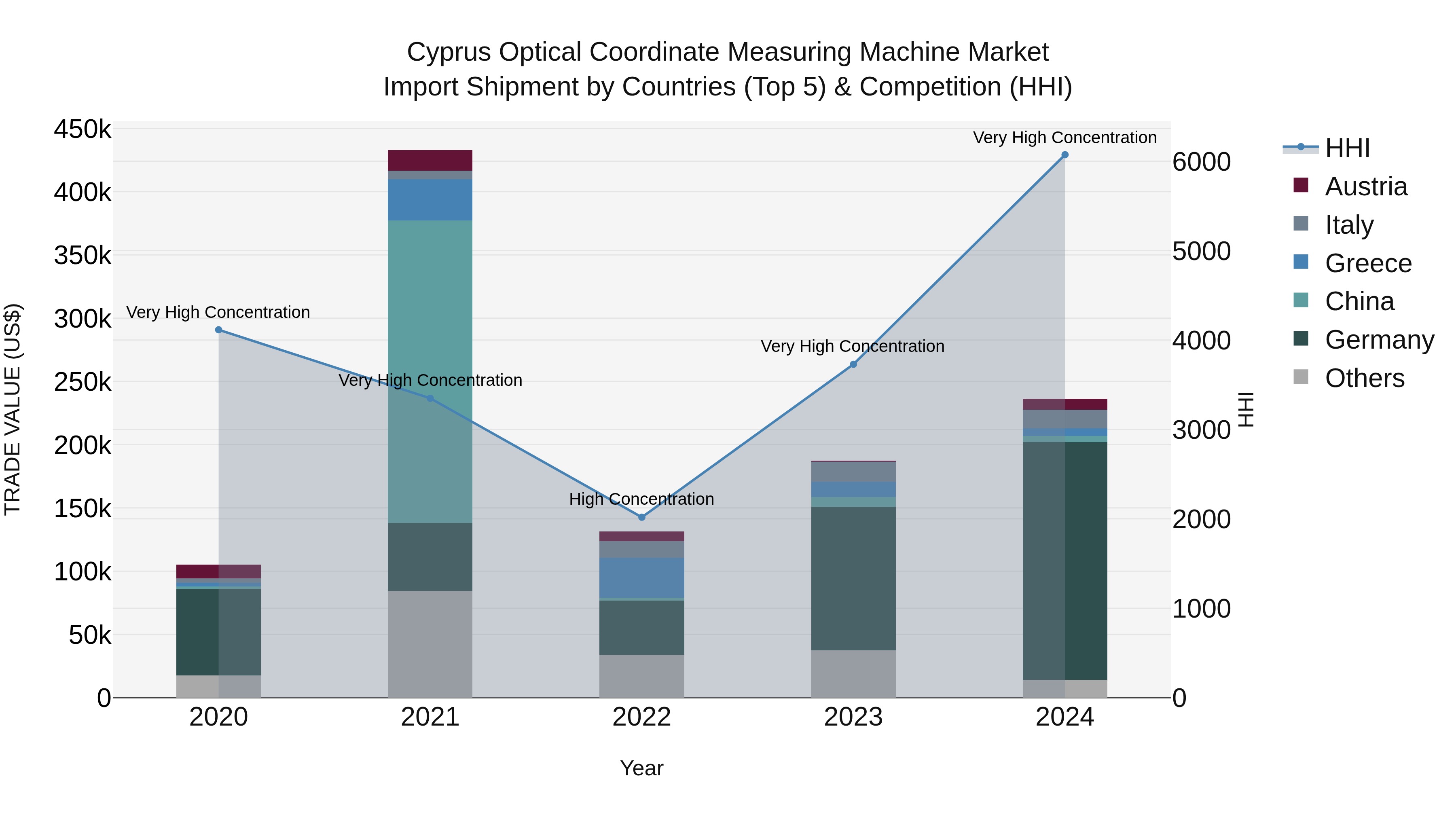 Cyprus Optical Coordinate Measuring Machine Market Import Shipment by Countries (Top 5) & Competition (HHI)