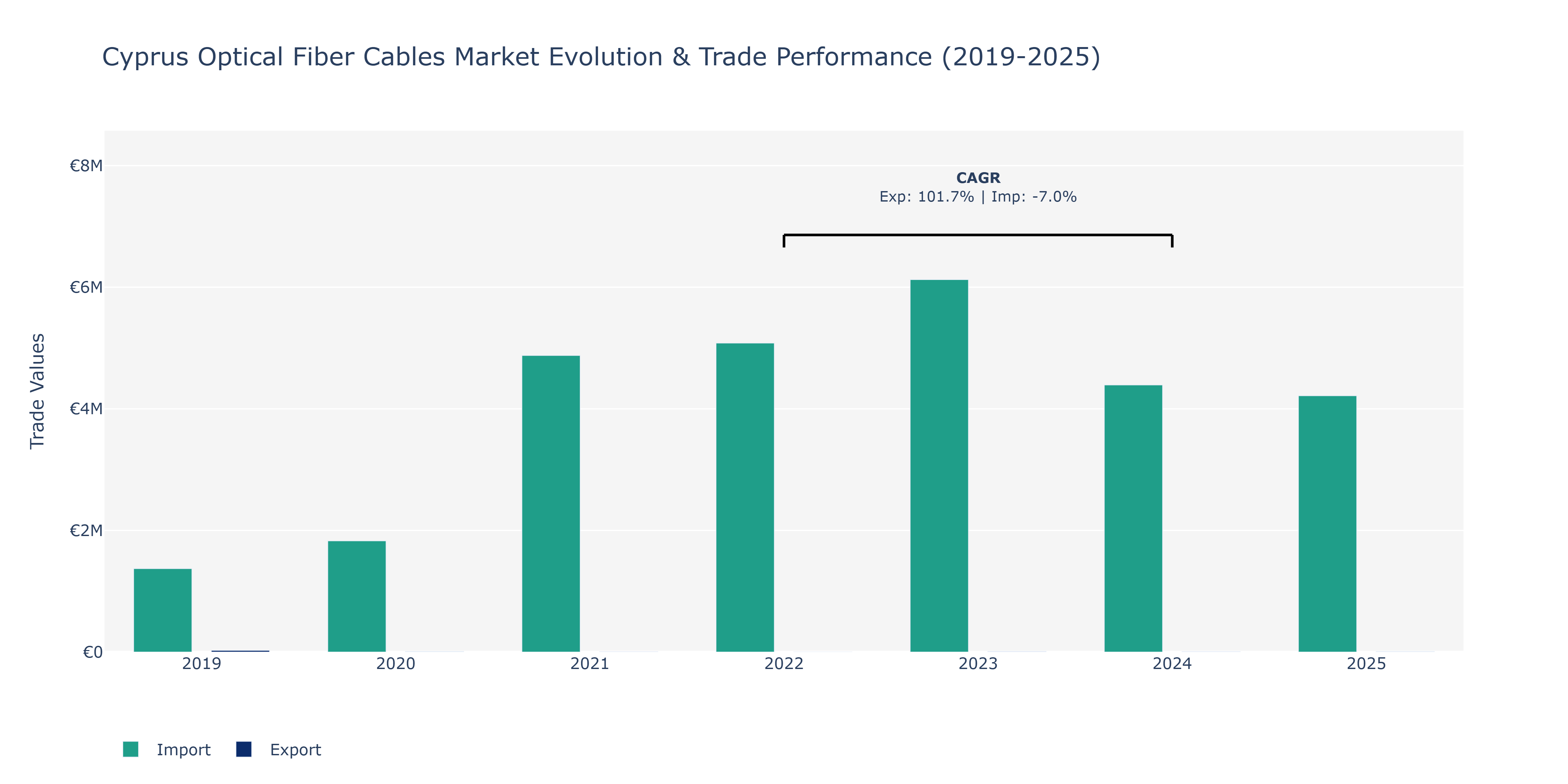 Cyprus Optical Fiber Cables Market: Production & Trade Performance (2019-2025)