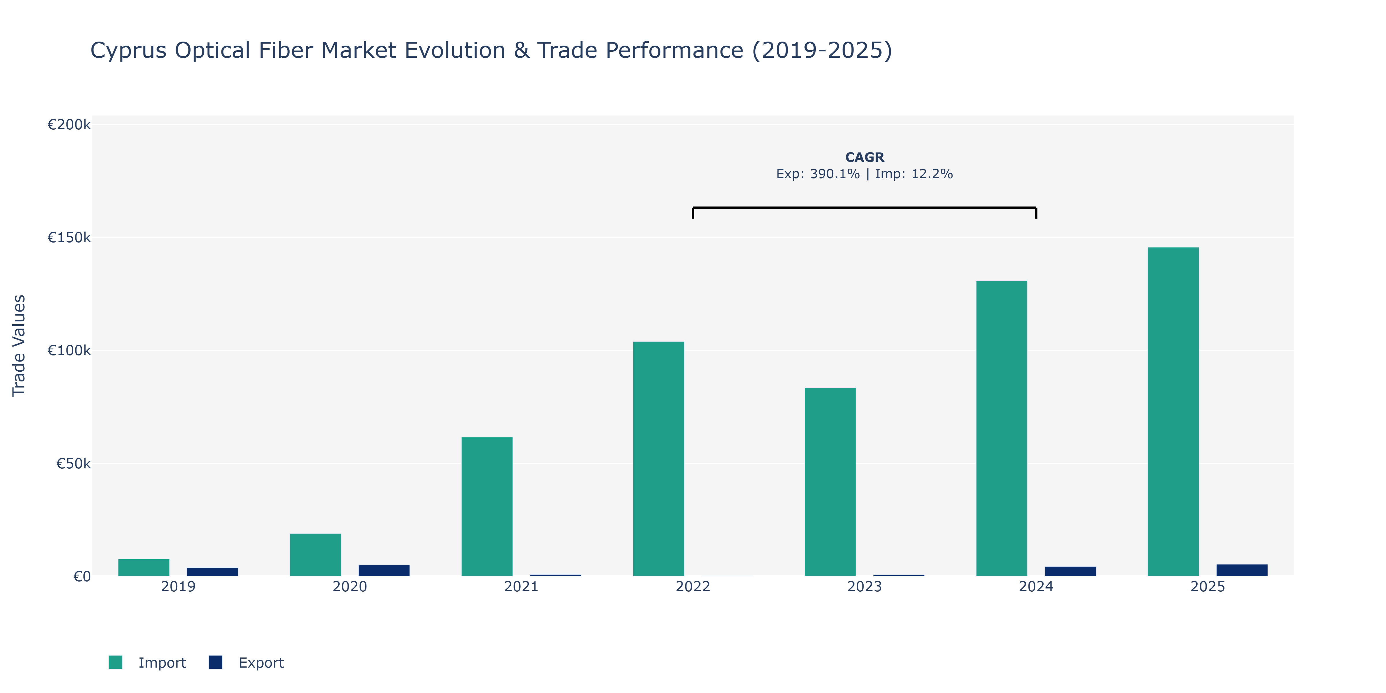 Cyprus Optical Fiber Market: Production & Trade Performance (2019-2025)