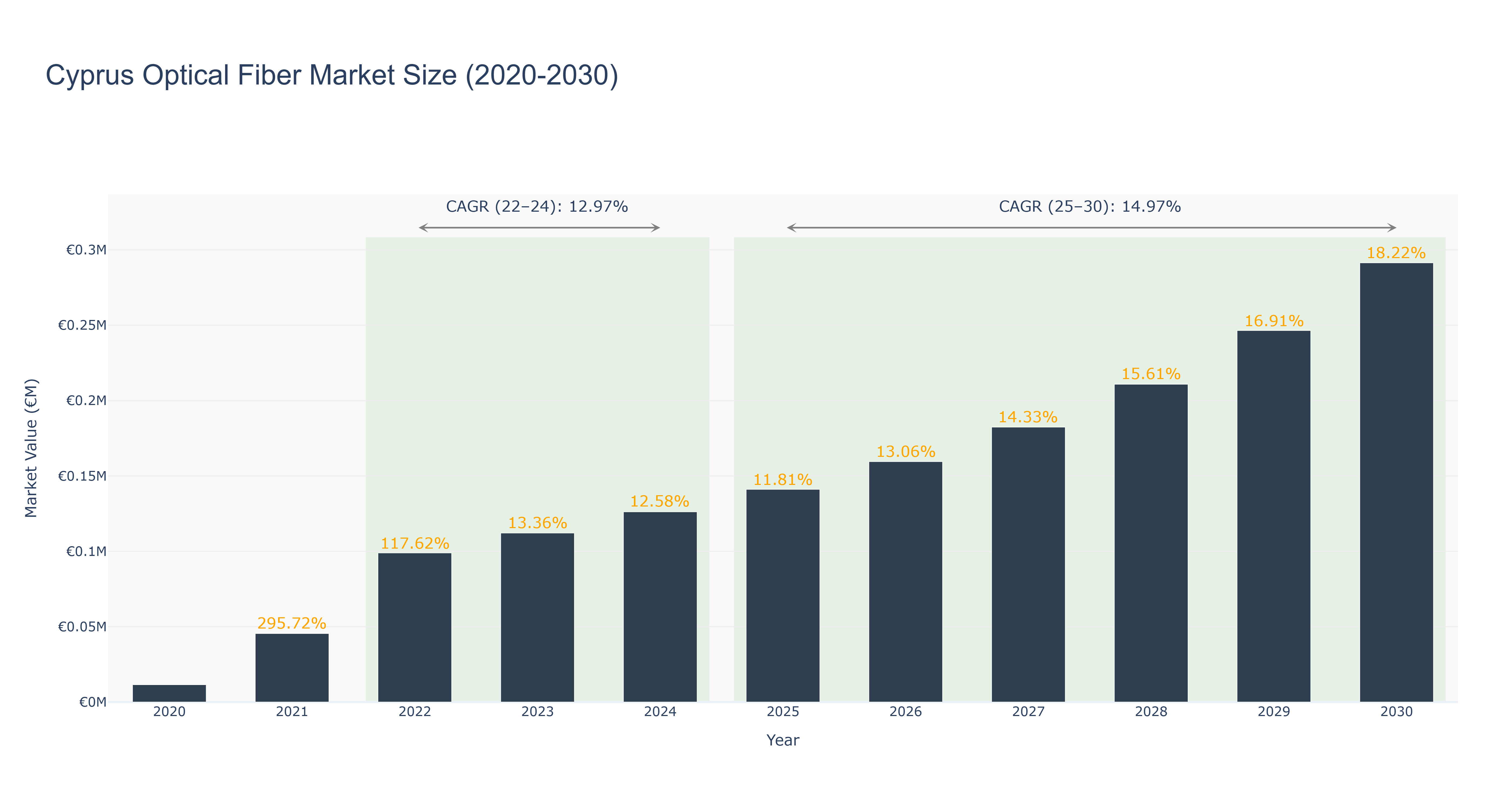 Cyprus Optical Fiber Market Size (2020-2030)