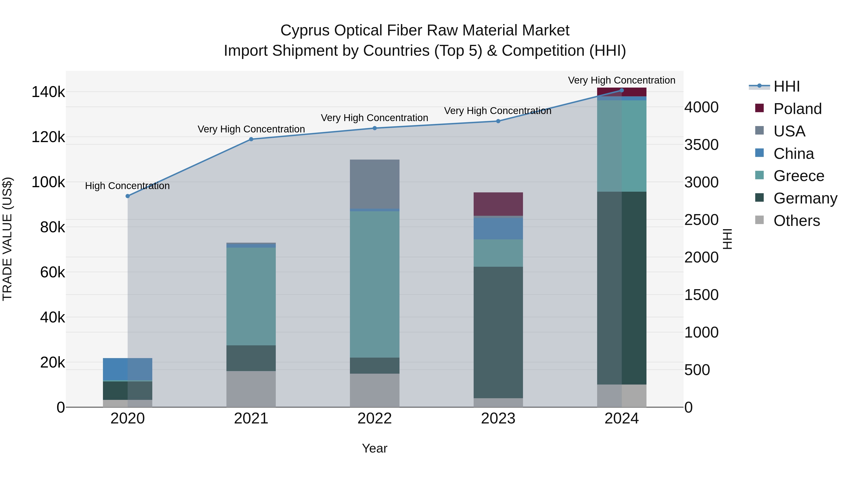 Cyprus Optical Fiber Raw Material Market Import Shipment by Countries (Top 5) & Competition (HHI)