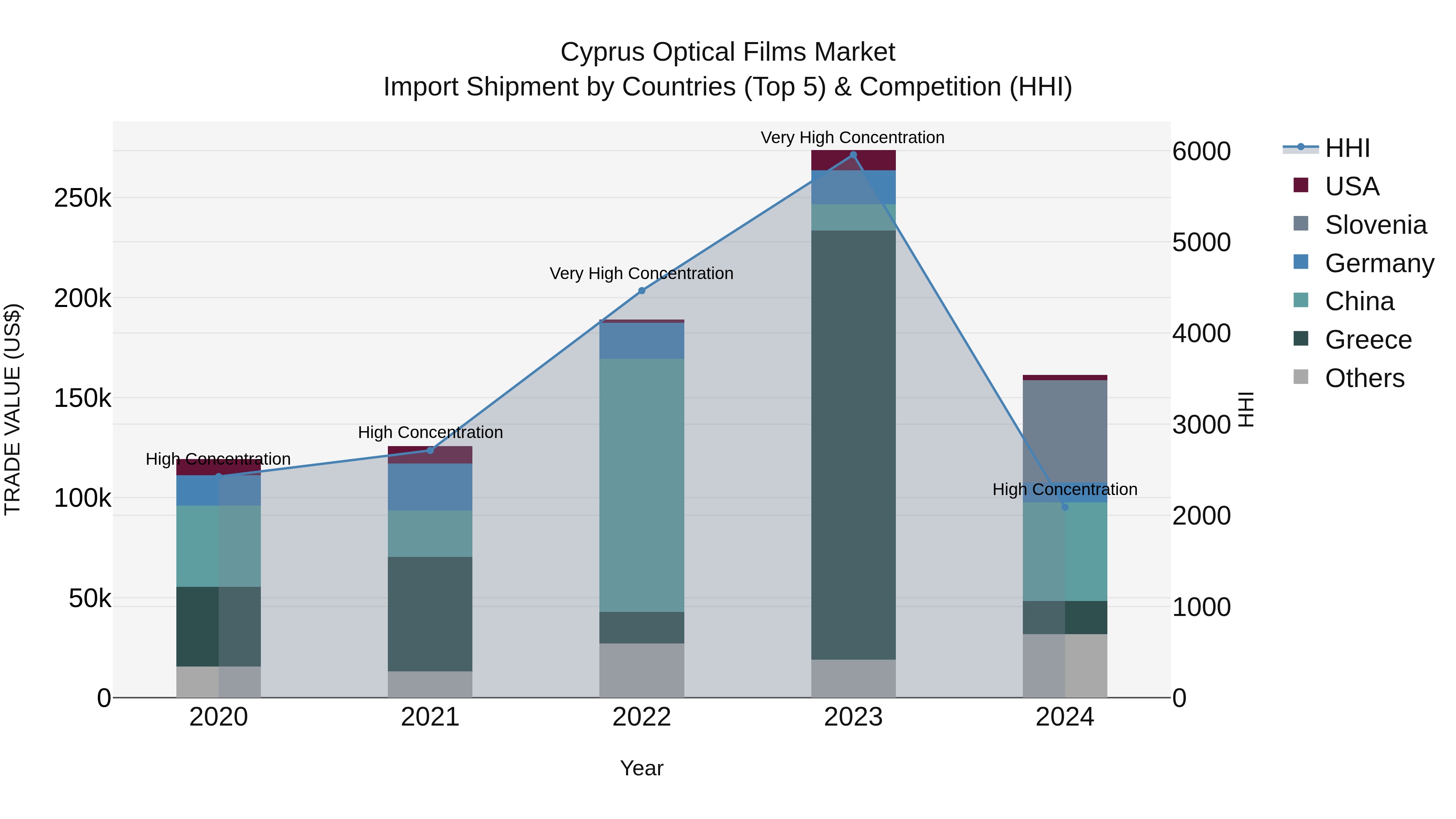 Cyprus Optical Films Market Import Shipment by Countries (Top 5) & Competition (HHI)