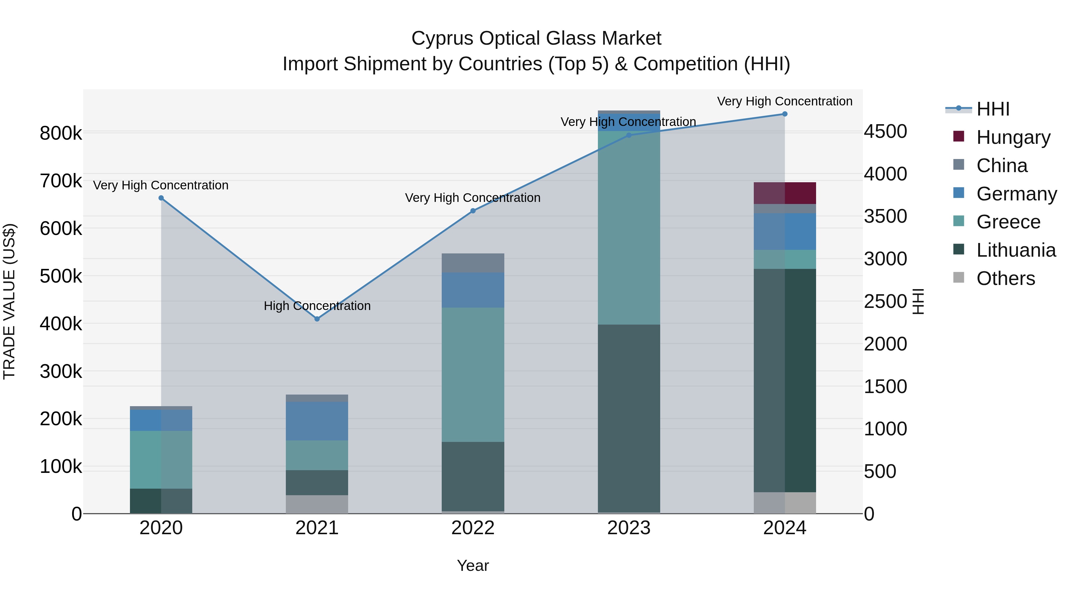 Cyprus Optical Glass Market Import Shipment by Countries (Top 5) & Competition (HHI)