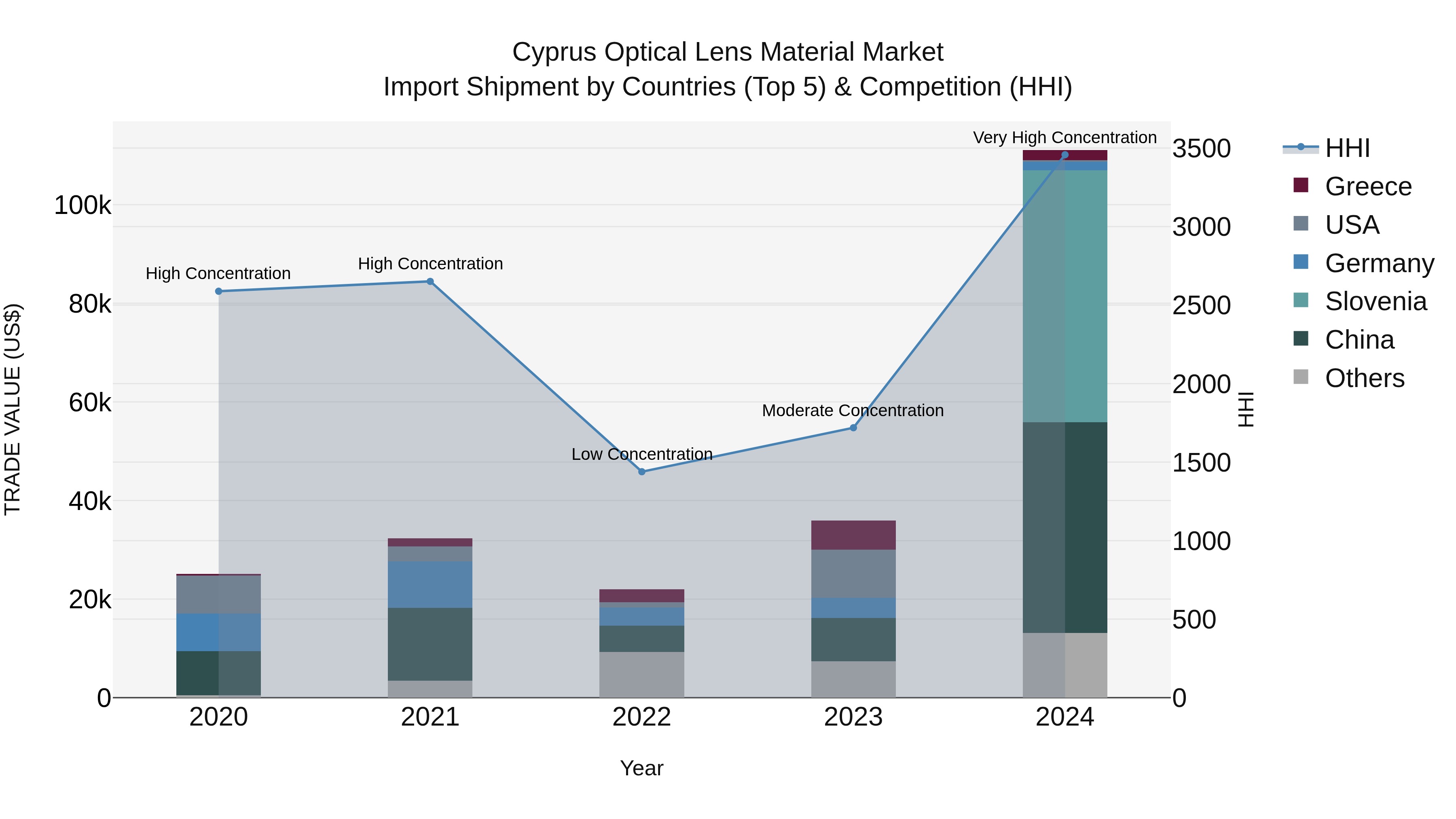 Cyprus Optical Lens Material Market Import Shipment by Countries (Top 5) & Competition (HHI)