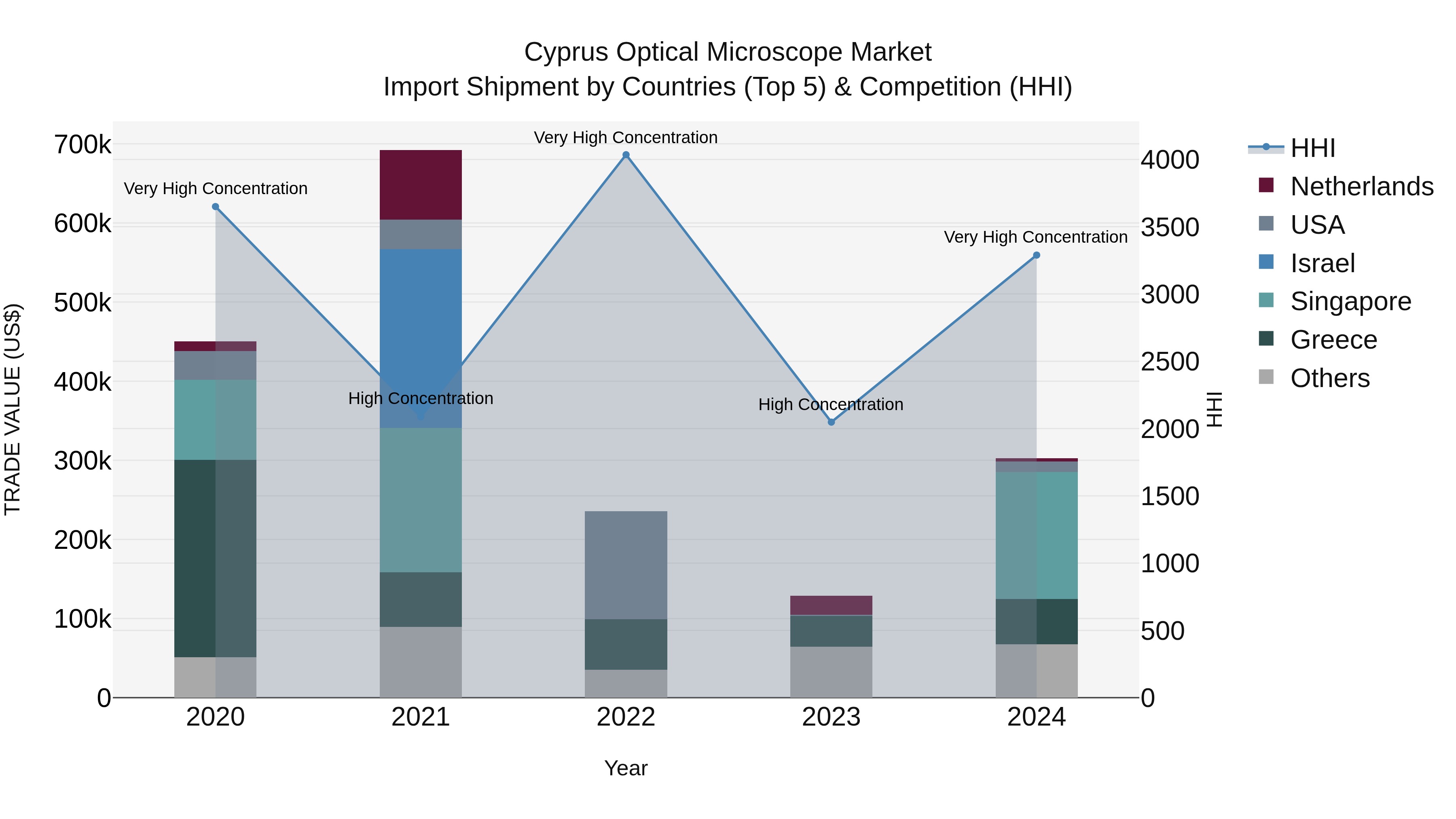 Cyprus Optical Microscope Market Import Shipment by Countries (Top 5) & Competition (HHI)