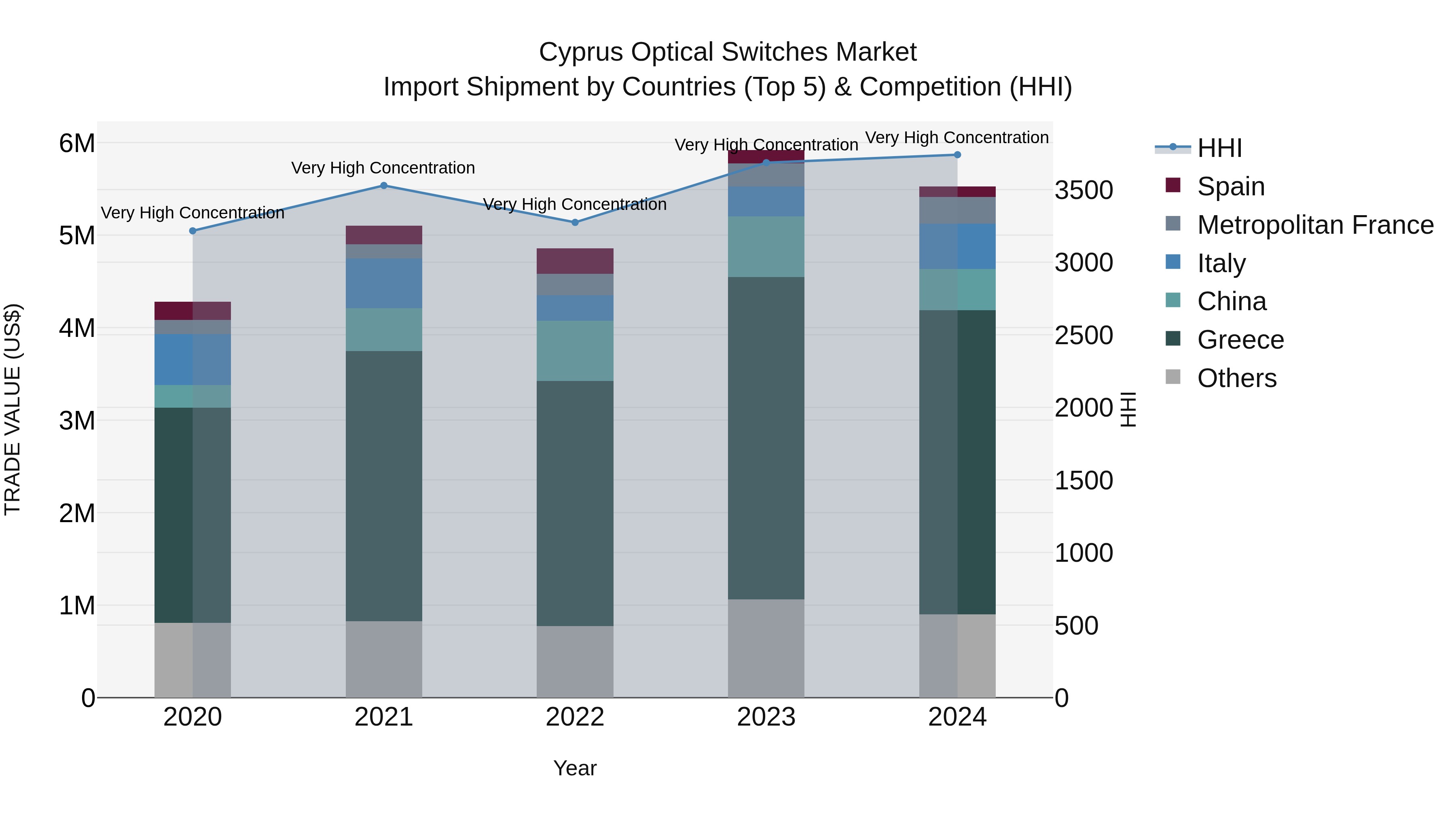 Cyprus Optical Switches Market Import Shipment by Countries (Top 5) & Competition (HHI)