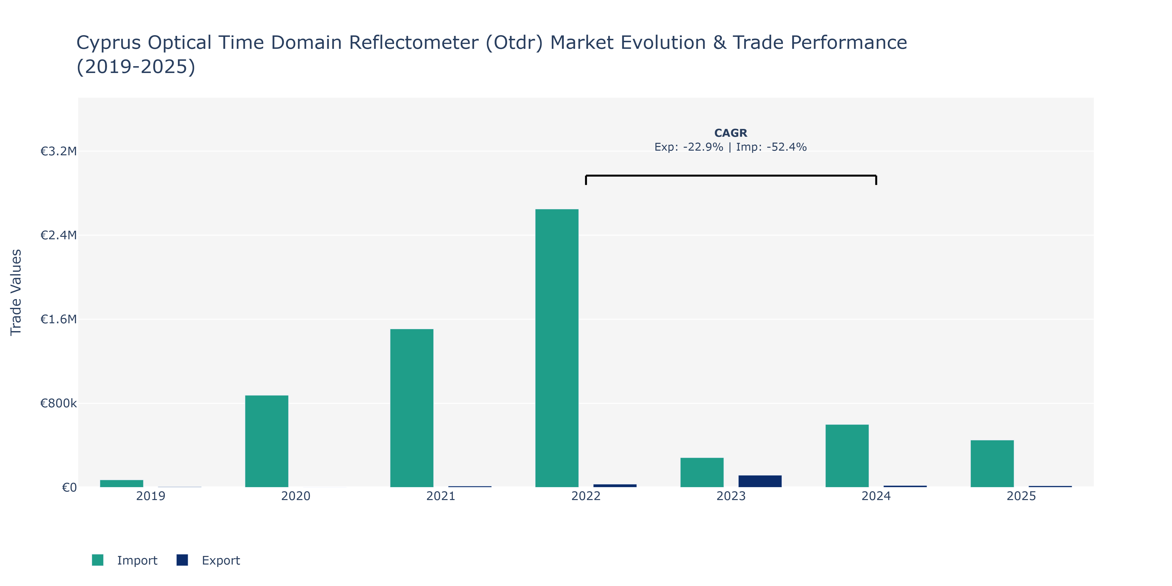 Cyprus Optical Time Domain Reflectometer (Otdr) Market: Production & Trade Performance (2019-2025)