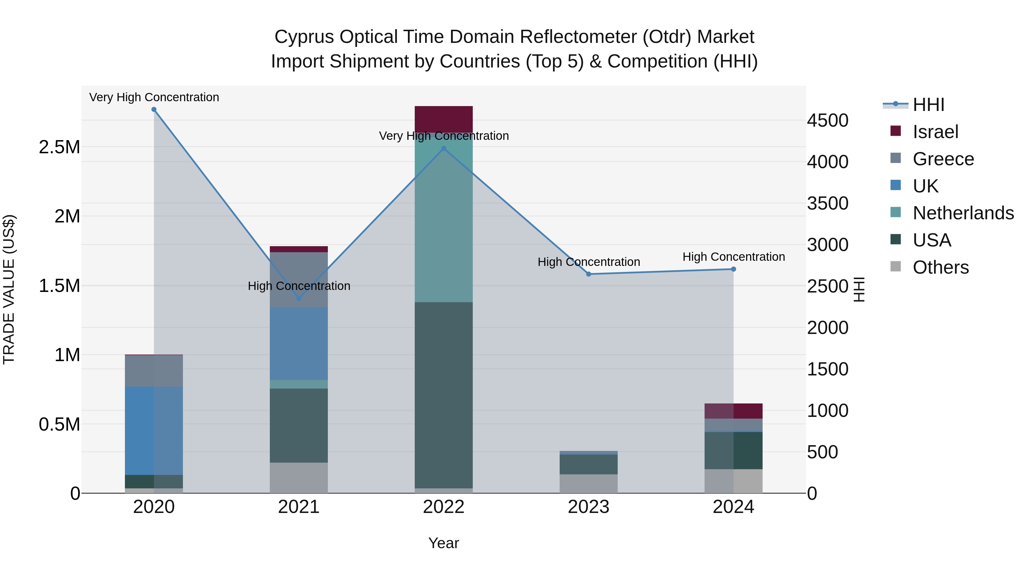 Cyprus Optical Time Domain Reflectometer (otdr) Market Import Shipment by Countries (Top 5) & Competition (HHI)