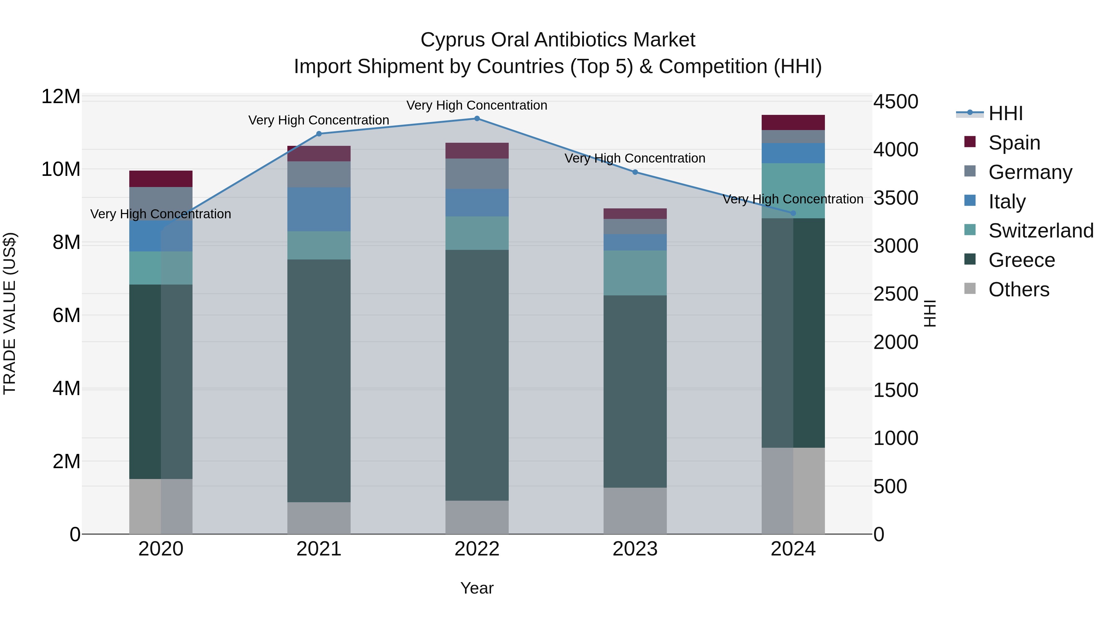 Cyprus Oral Antibiotics Market Import Shipment by Countries (Top 5) & Competition (HHI)