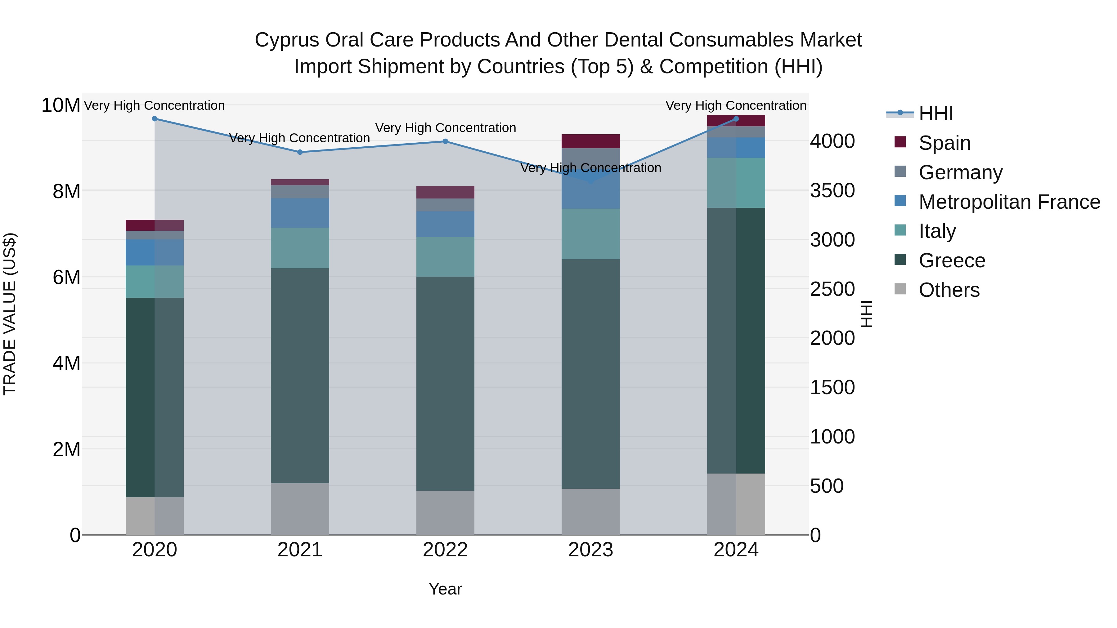 Cyprus Oral Care Products And Other Dental Consumables Market Import Shipment by Countries (Top 5) & Competition (HHI)
