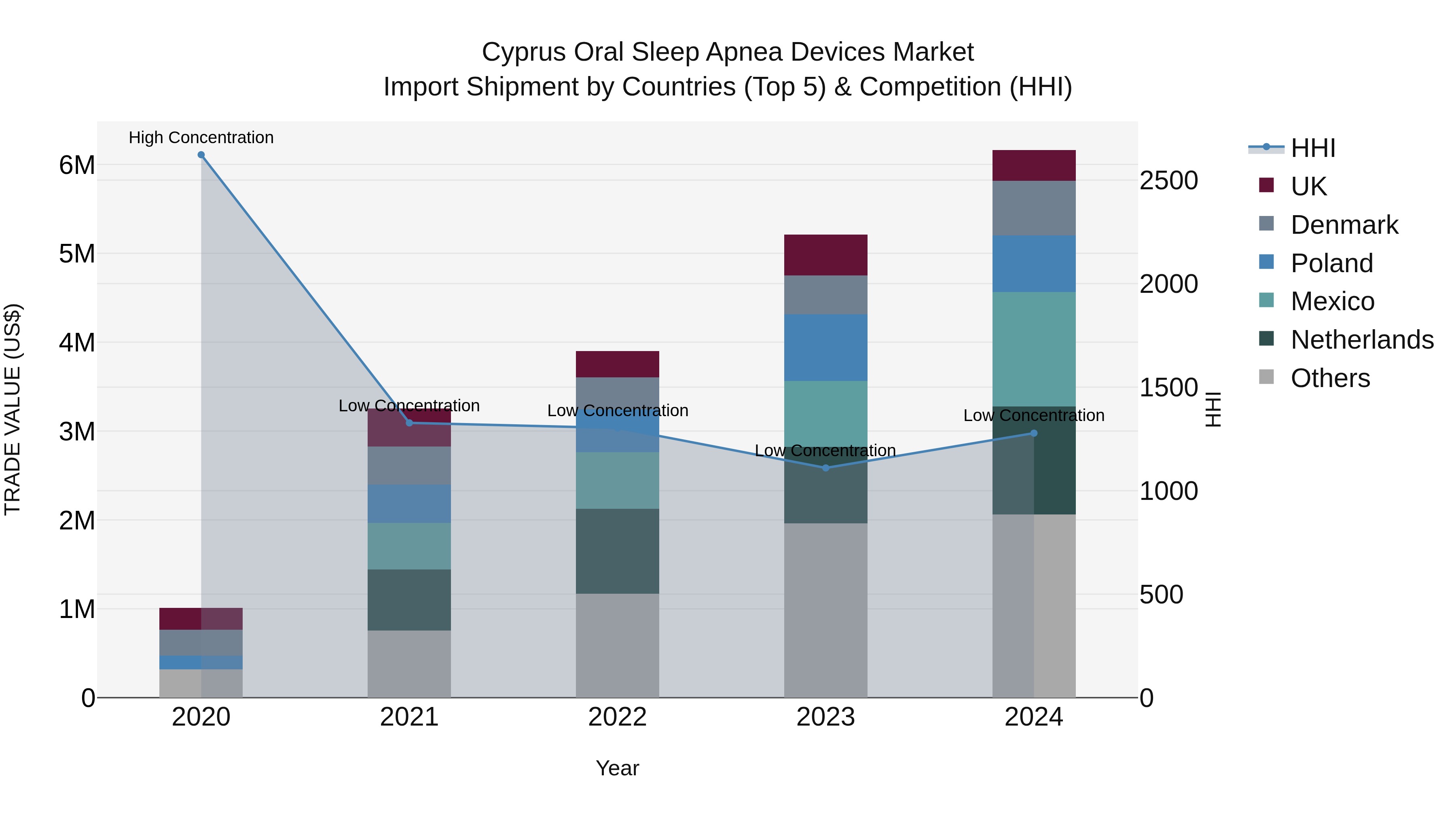 Cyprus Oral Sleep Apnea Devices Market Import Shipment by Countries (Top 5) & Competition (HHI)