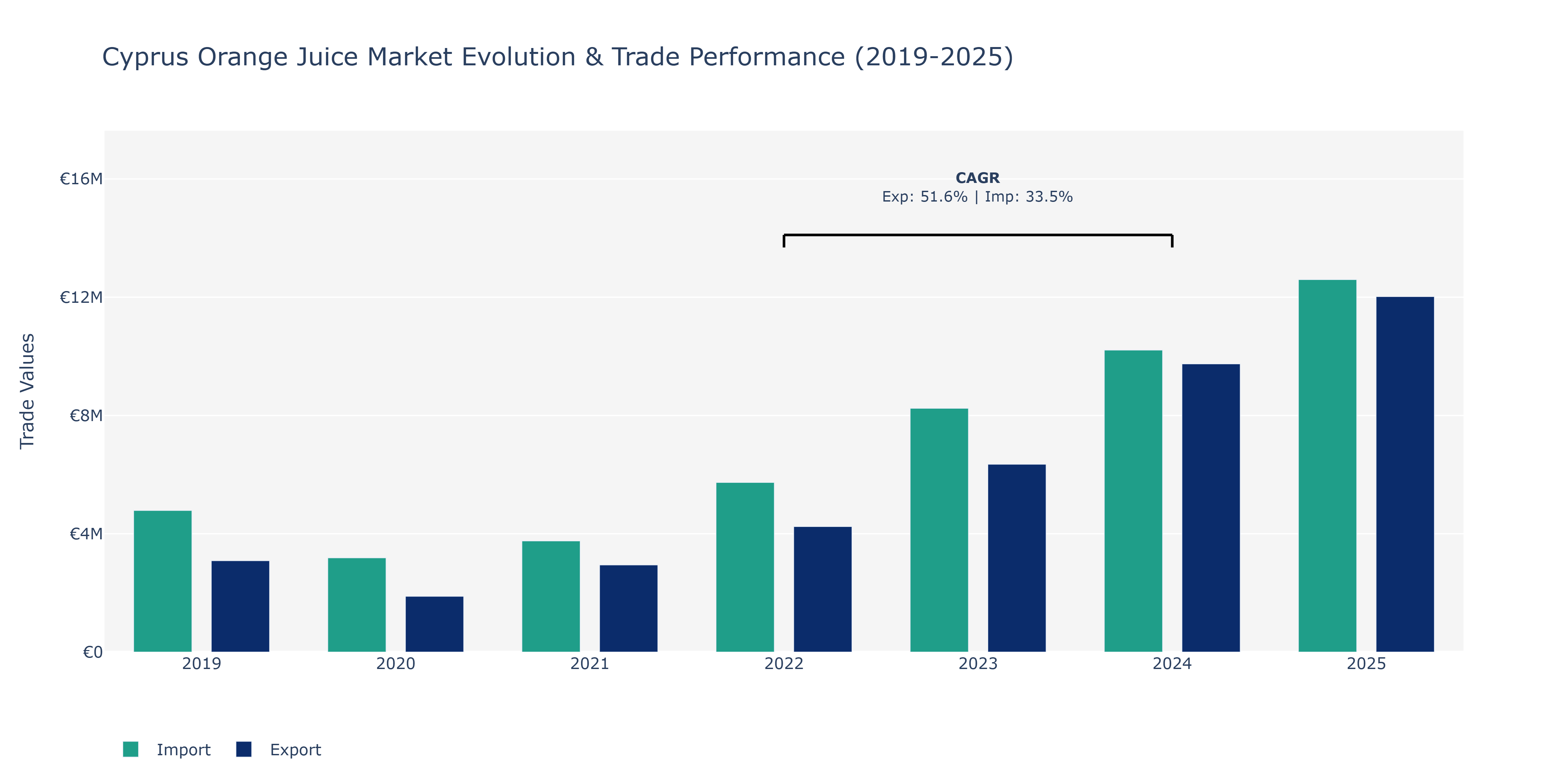 Cyprus Orange Juice Market: Production & Trade Performance (2019-2025)