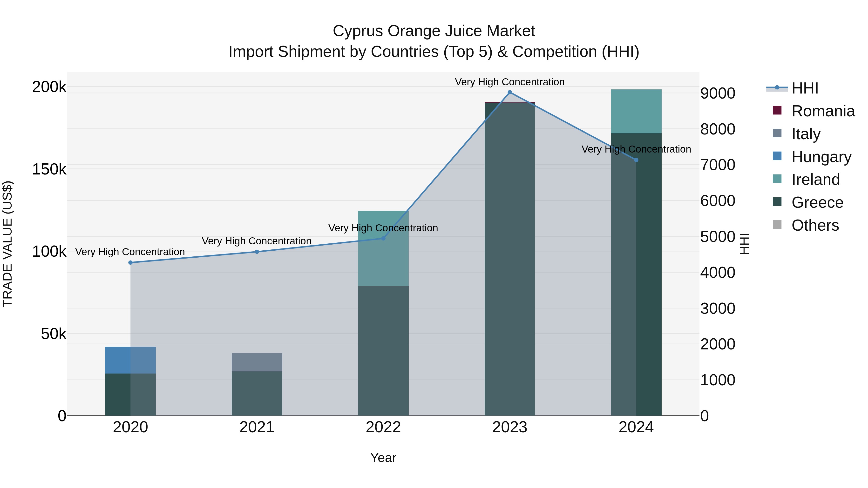 Cyprus Orange Juice Market Import Shipment by Countries (Top 5) & Competition (HHI)